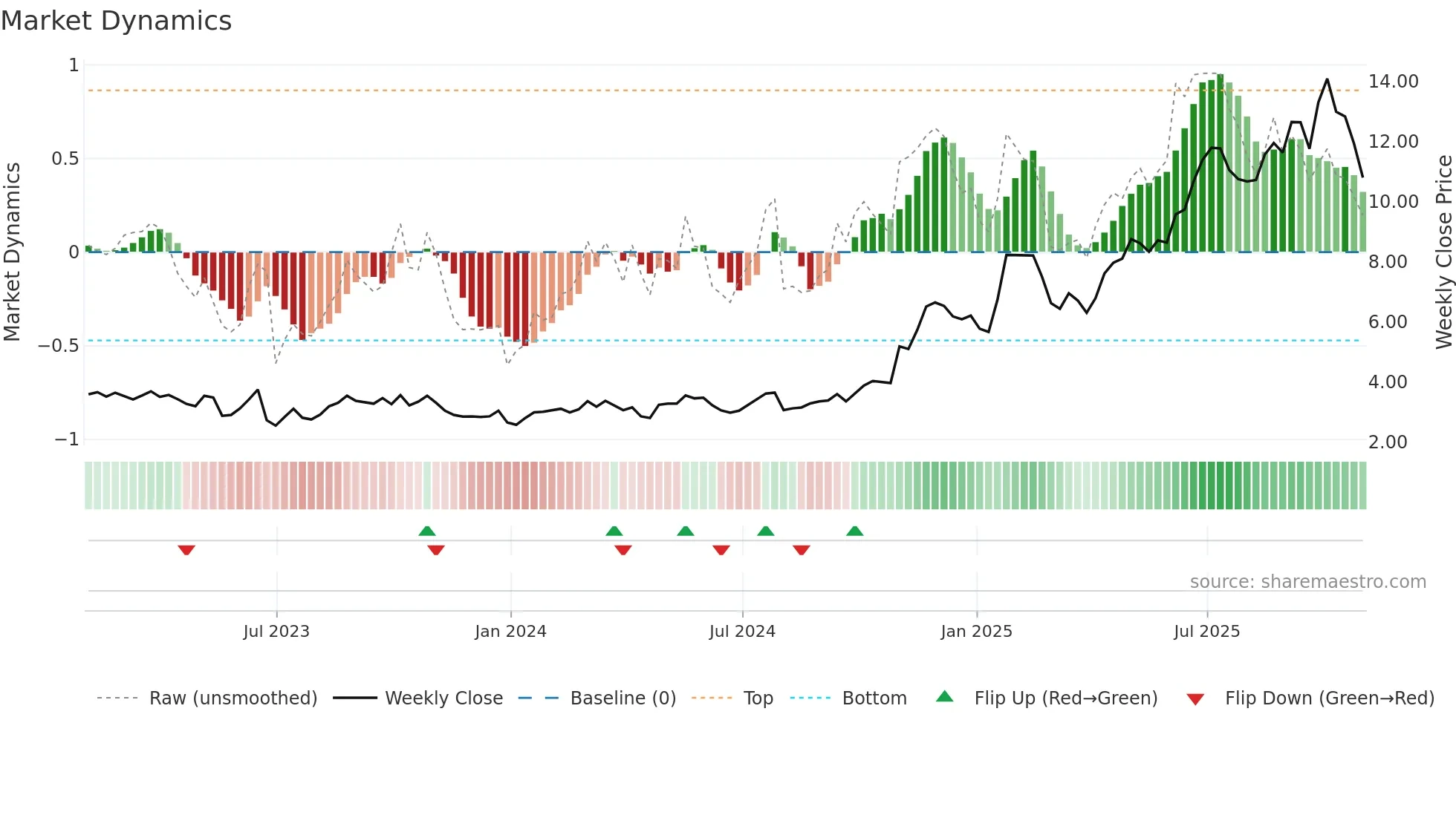 SGHC weekly Market Dynamics chart