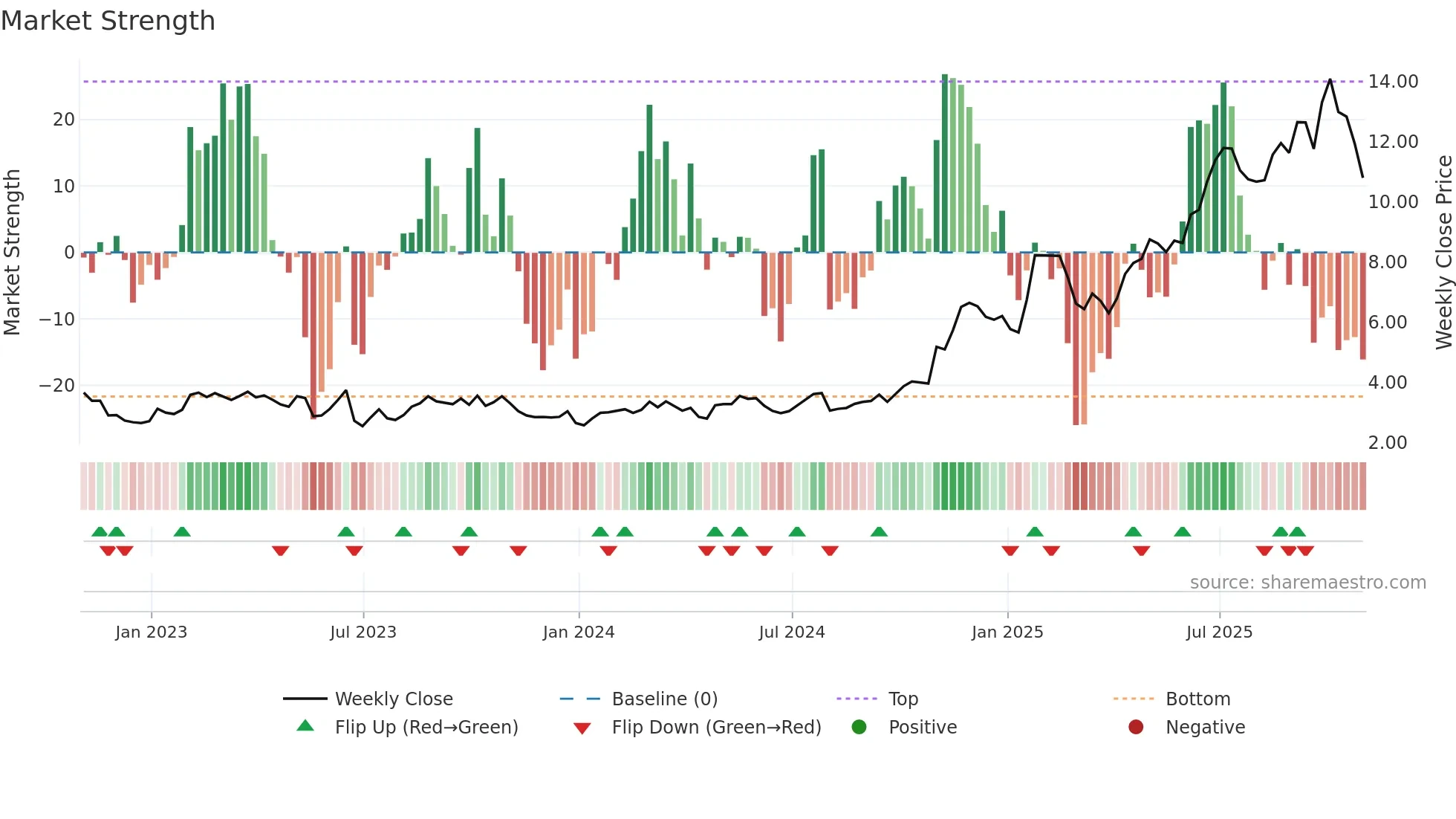 SGHC weekly Market Strength chart