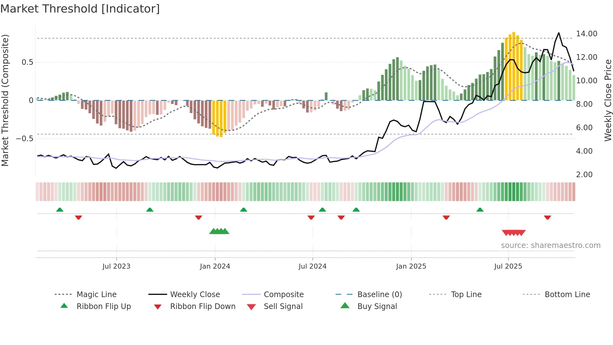 SGHC weekly Market Threshold chart