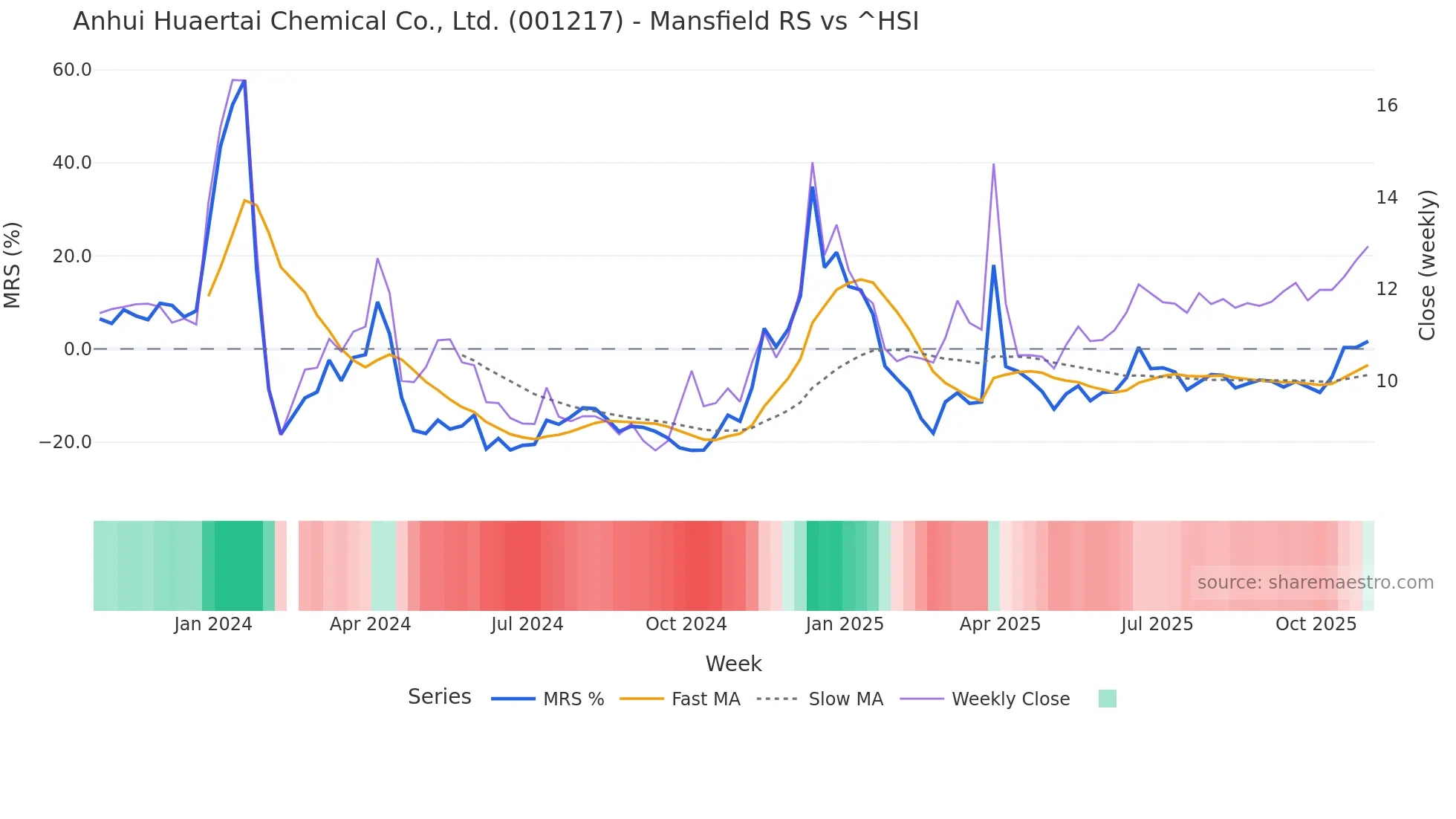 001217 Mansfield Relative Strength chart