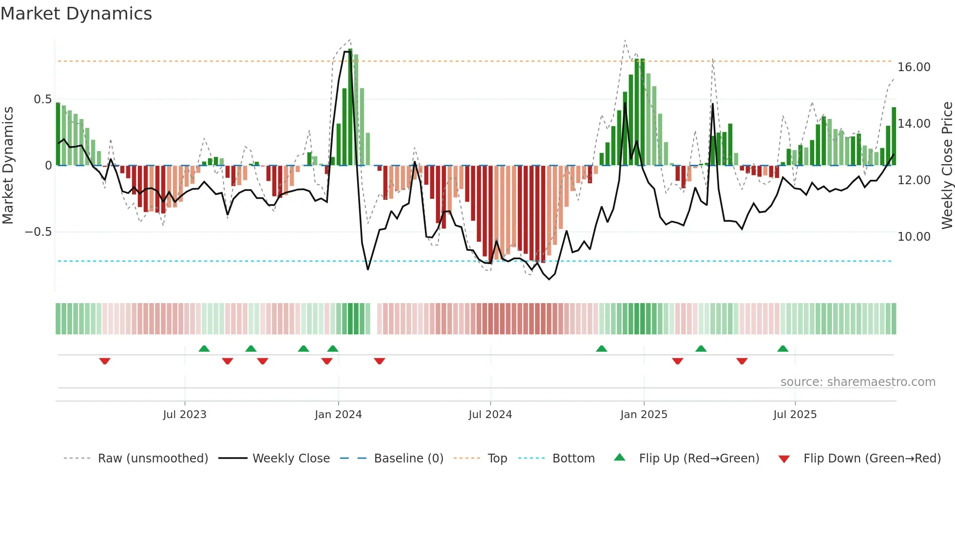 001217 weekly Market Dynamics chart