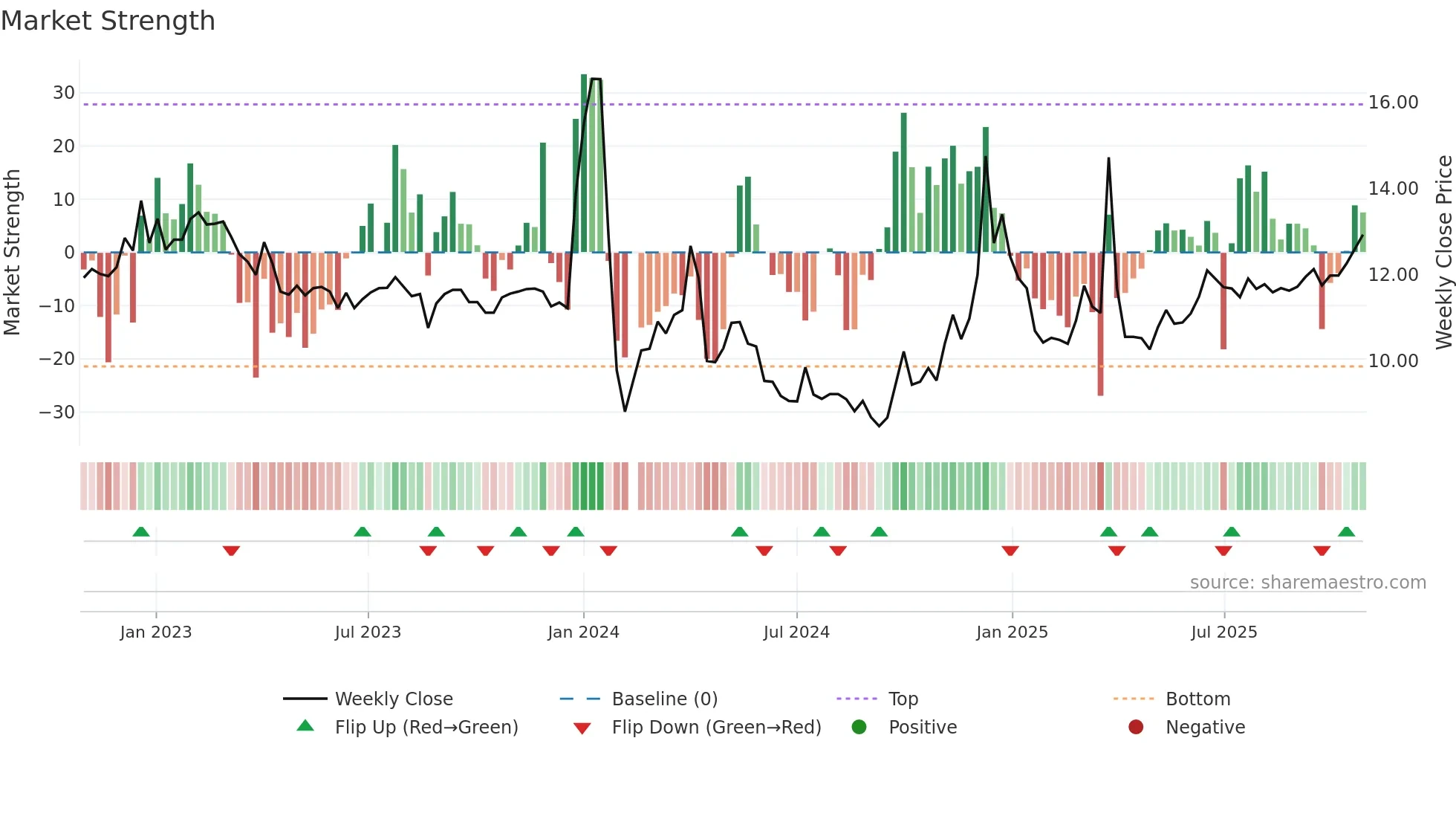001217 weekly Market Strength chart