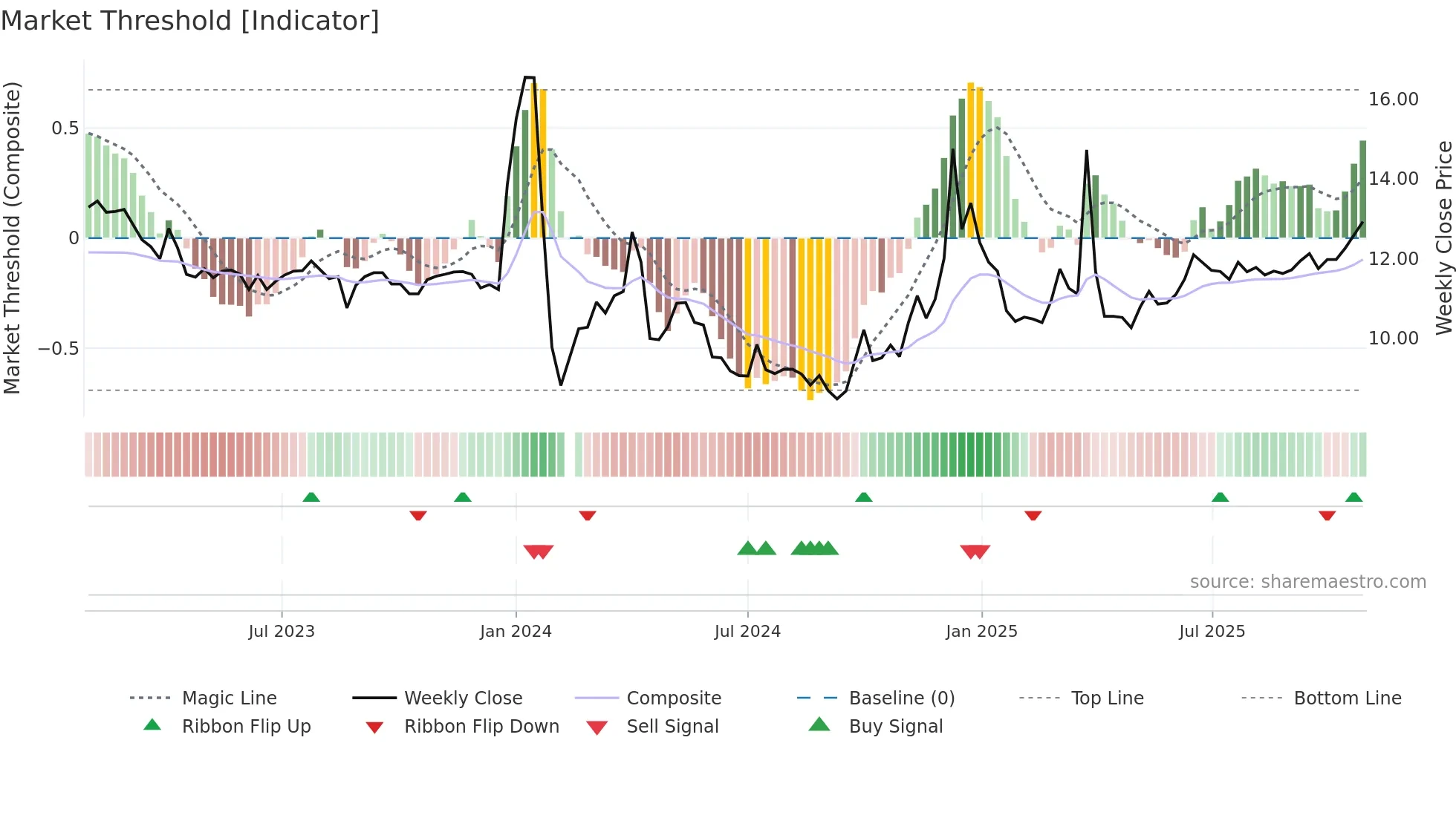 001217 weekly Market Threshold chart