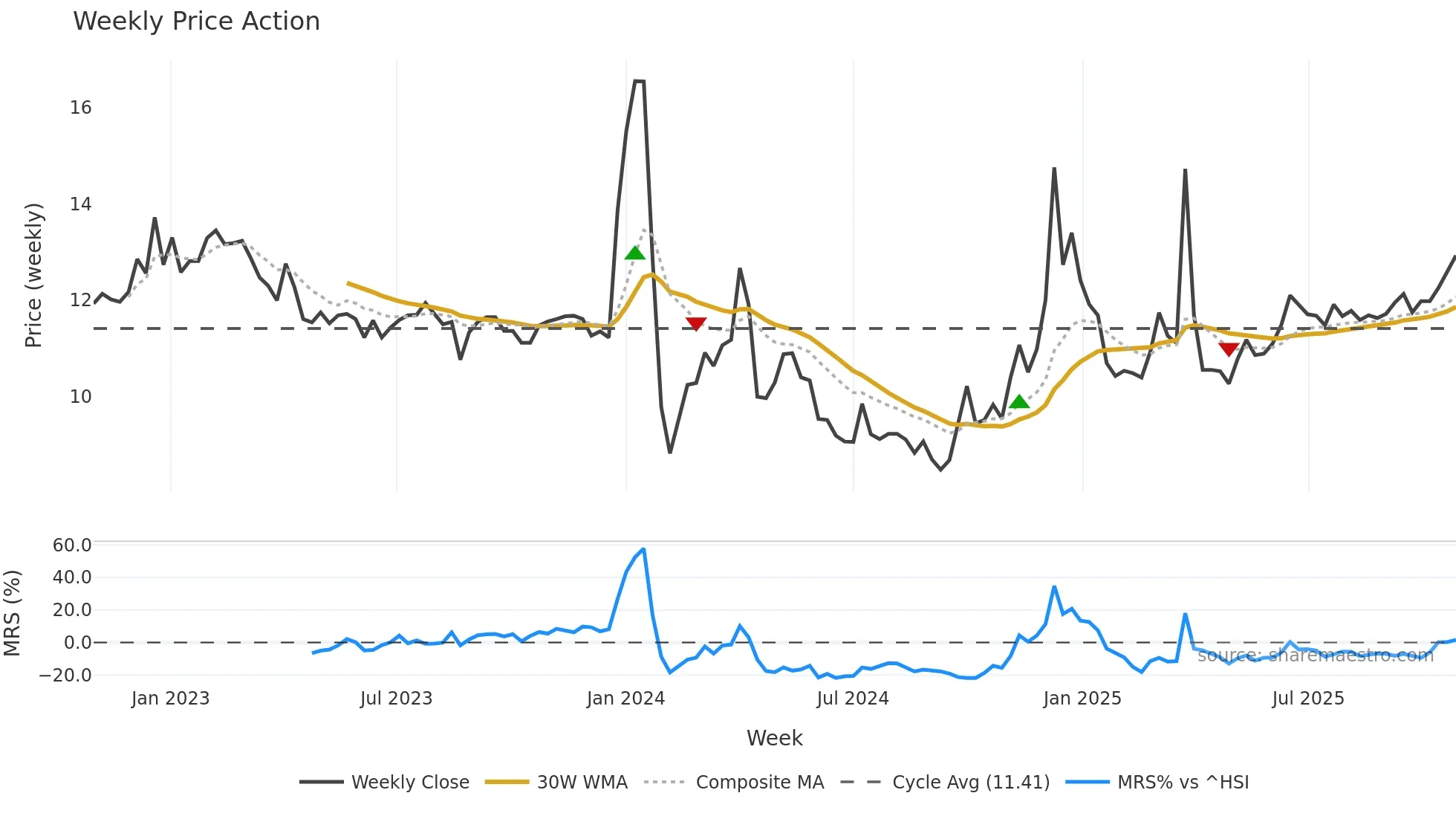 001217 weekly Price Action chart, closing 2025-10-27