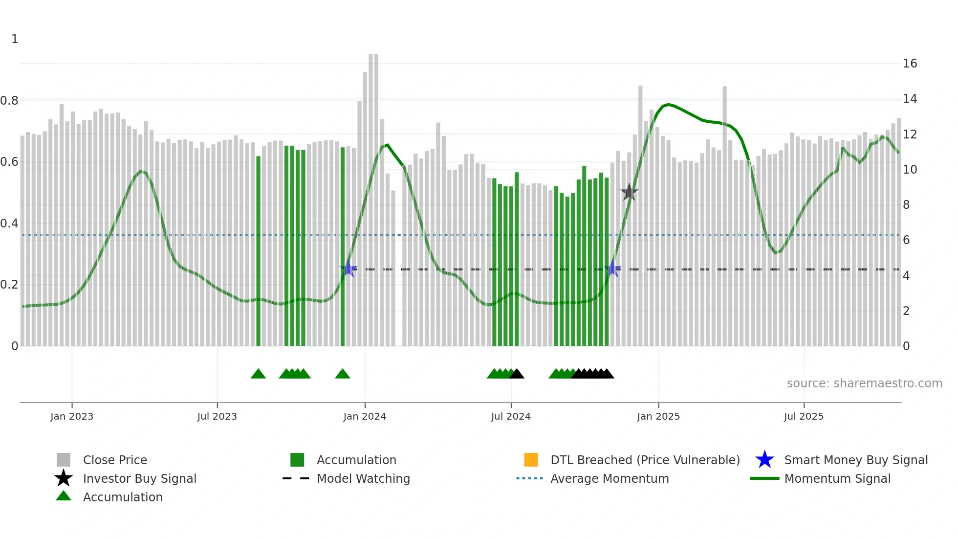 001217 weekly Smart Money chart
