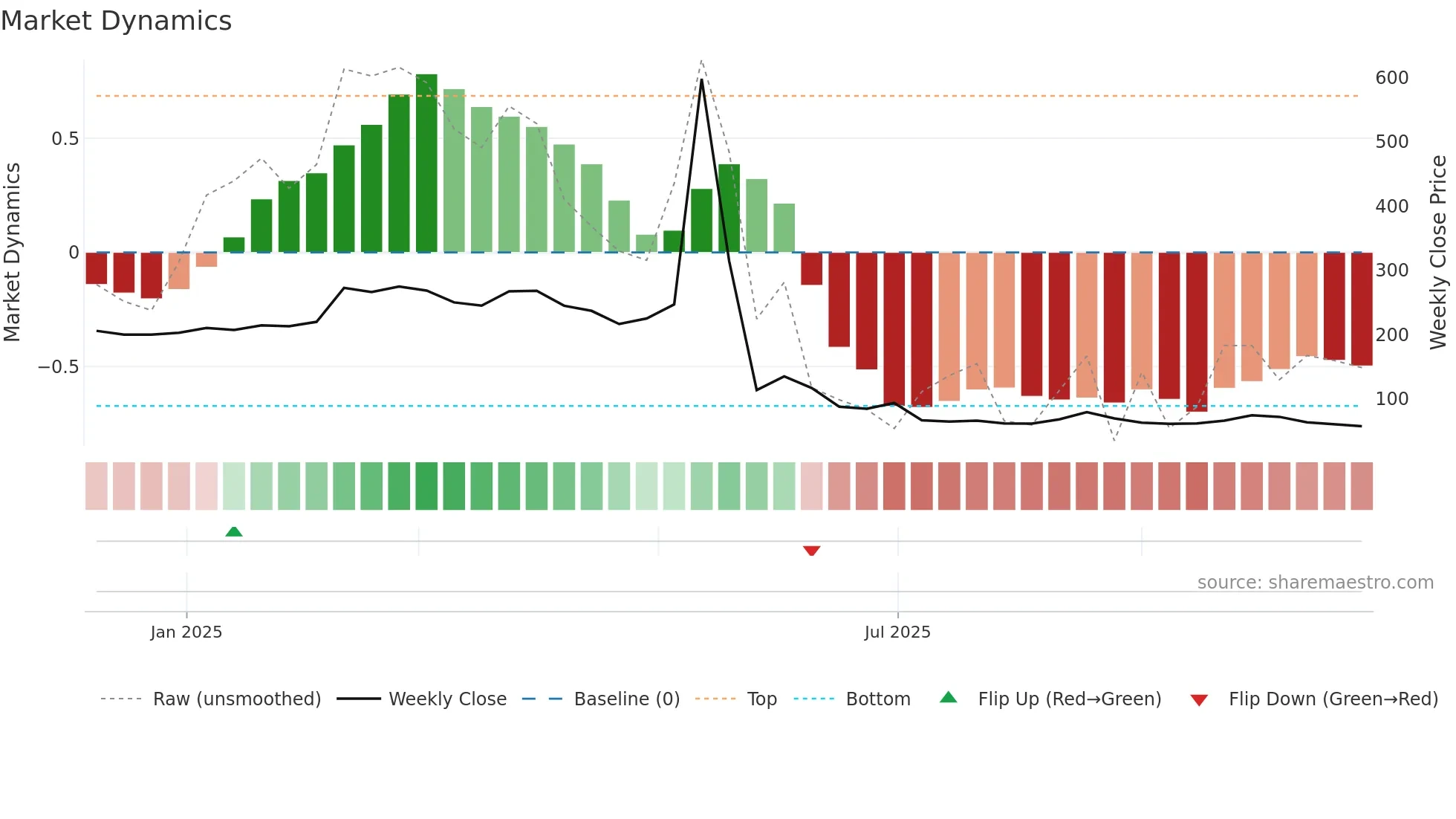 2495 weekly Market Dynamics chart