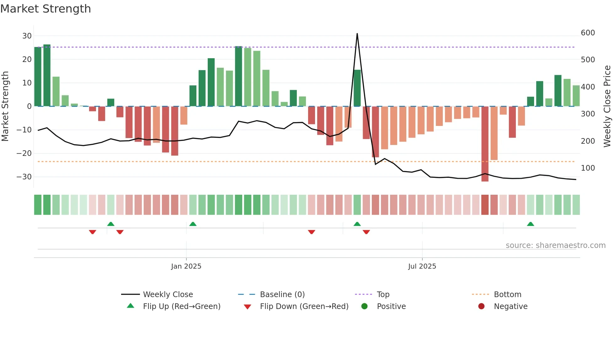 2495 weekly Market Strength chart