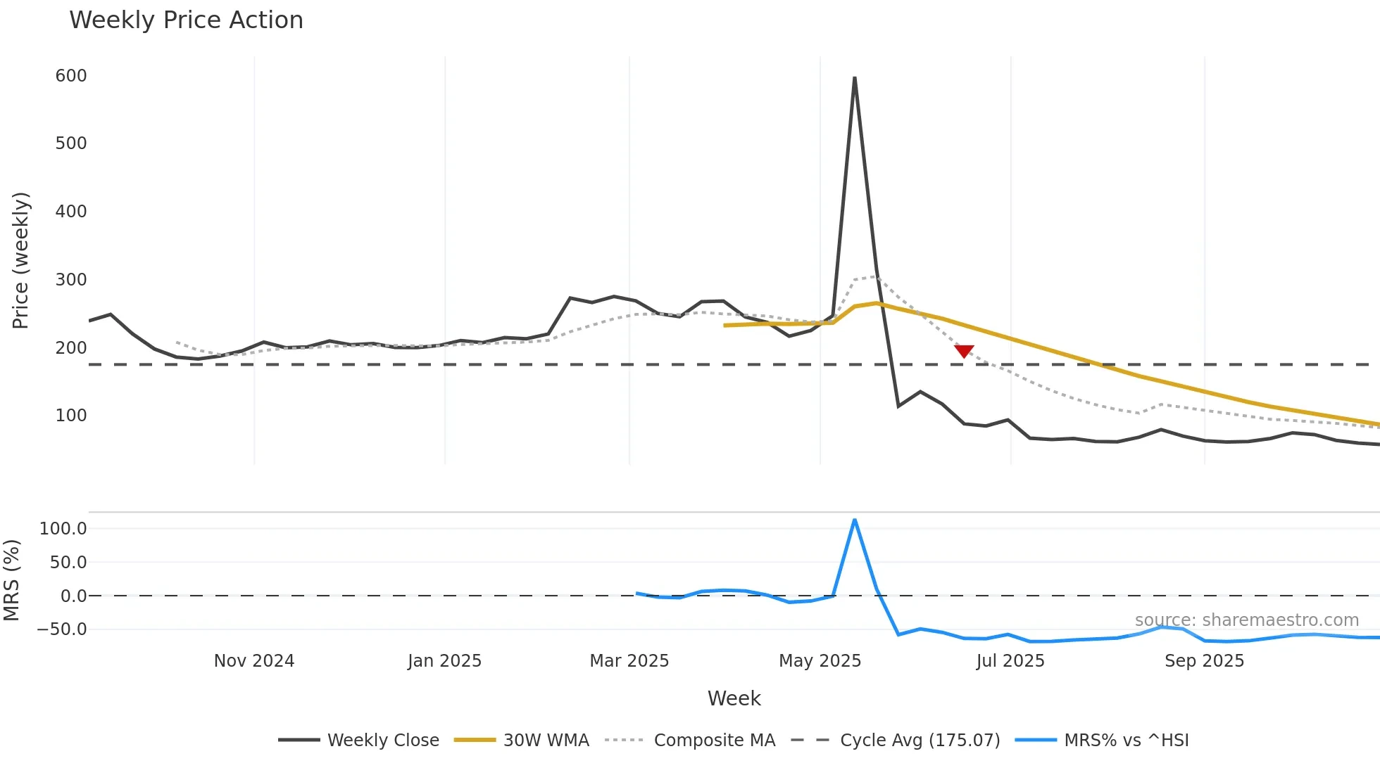 2495 weekly Price Action chart, closing 2025-10-27