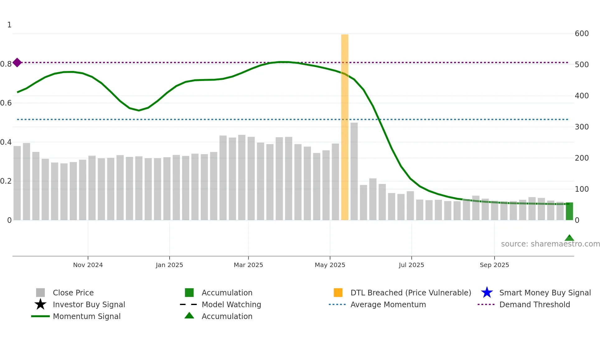 2495 weekly Smart Money chart