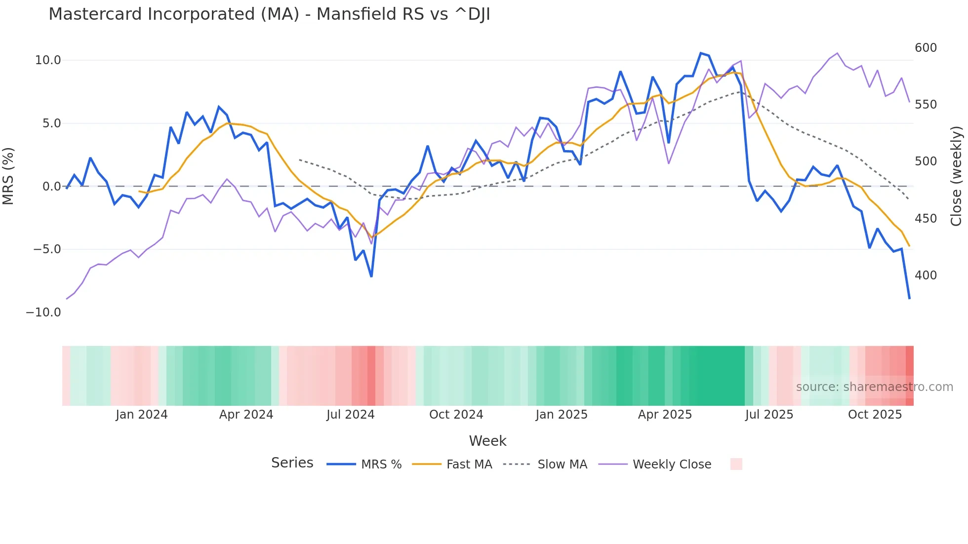MA Mansfield Relative Strength chart