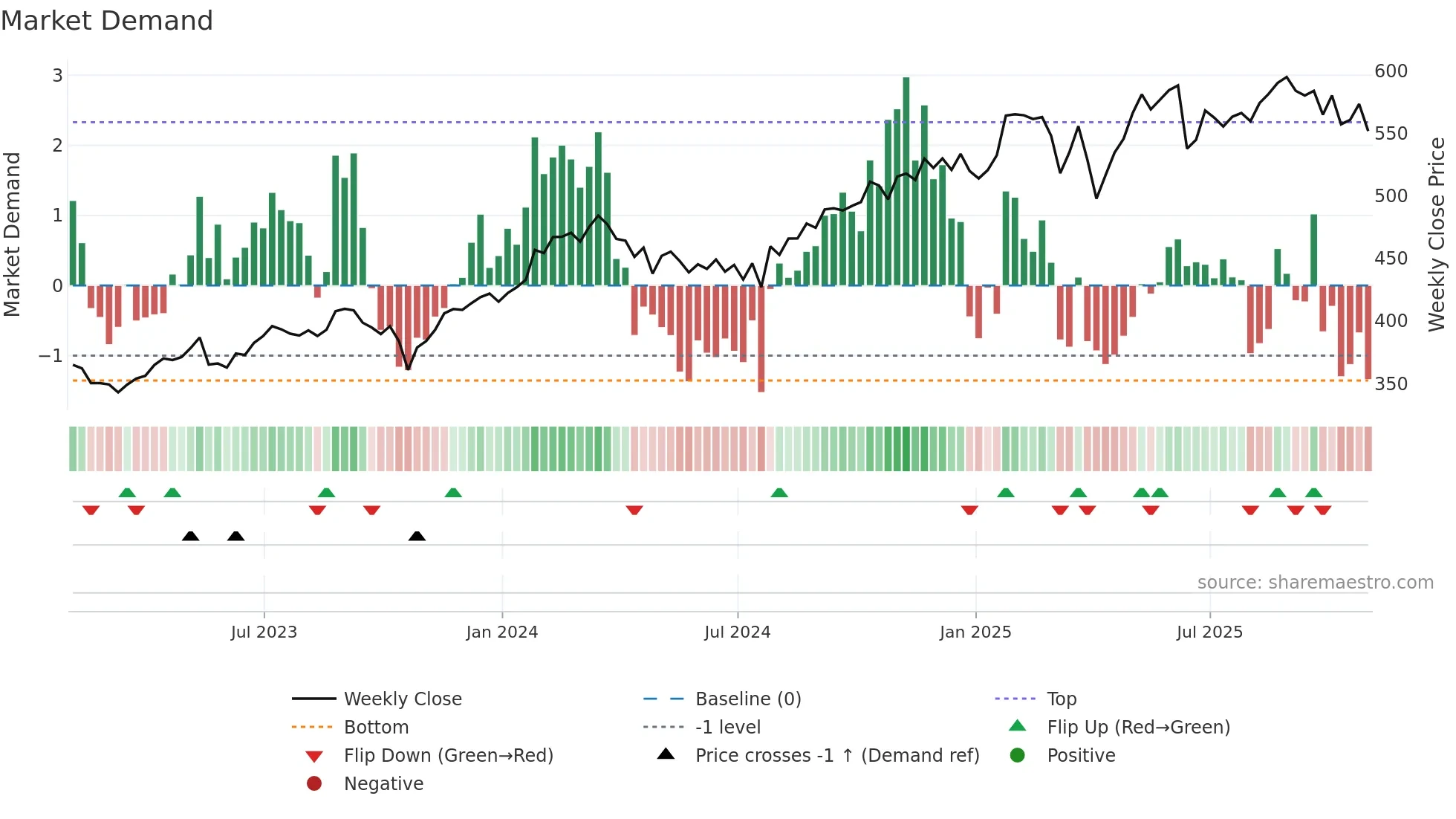 MA weekly Market Demand chart