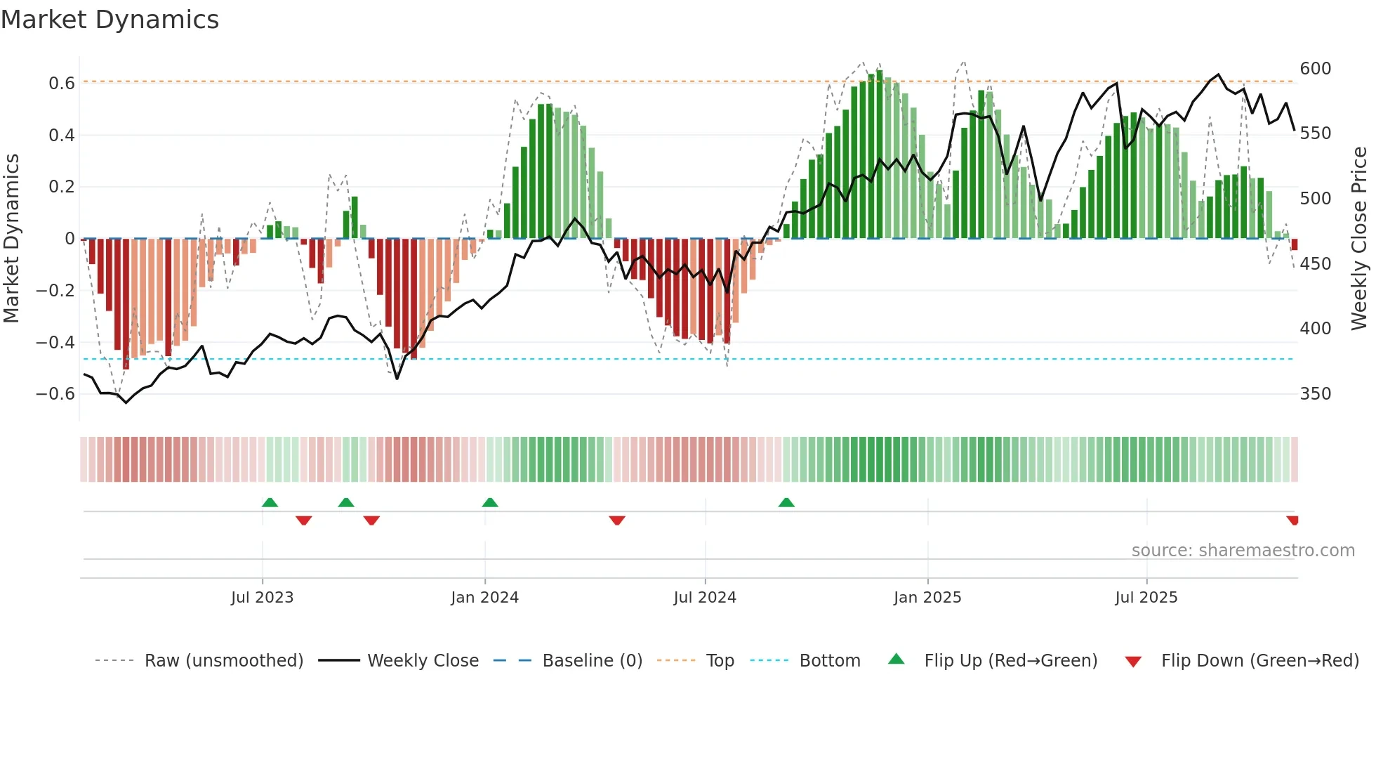 MA weekly Market Dynamics chart