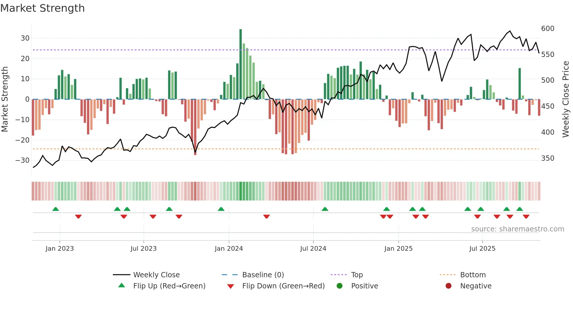 MA weekly Market Strength chart