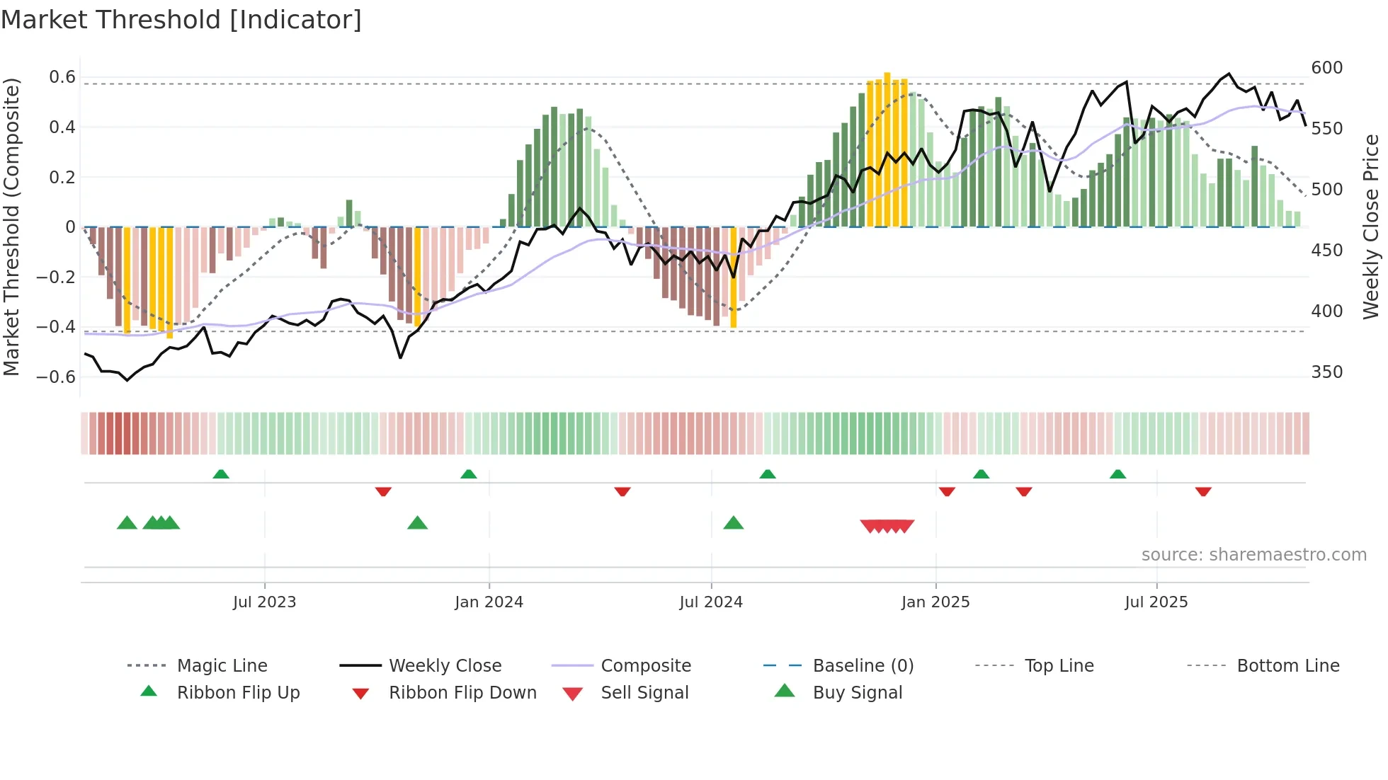 MA weekly Market Threshold chart