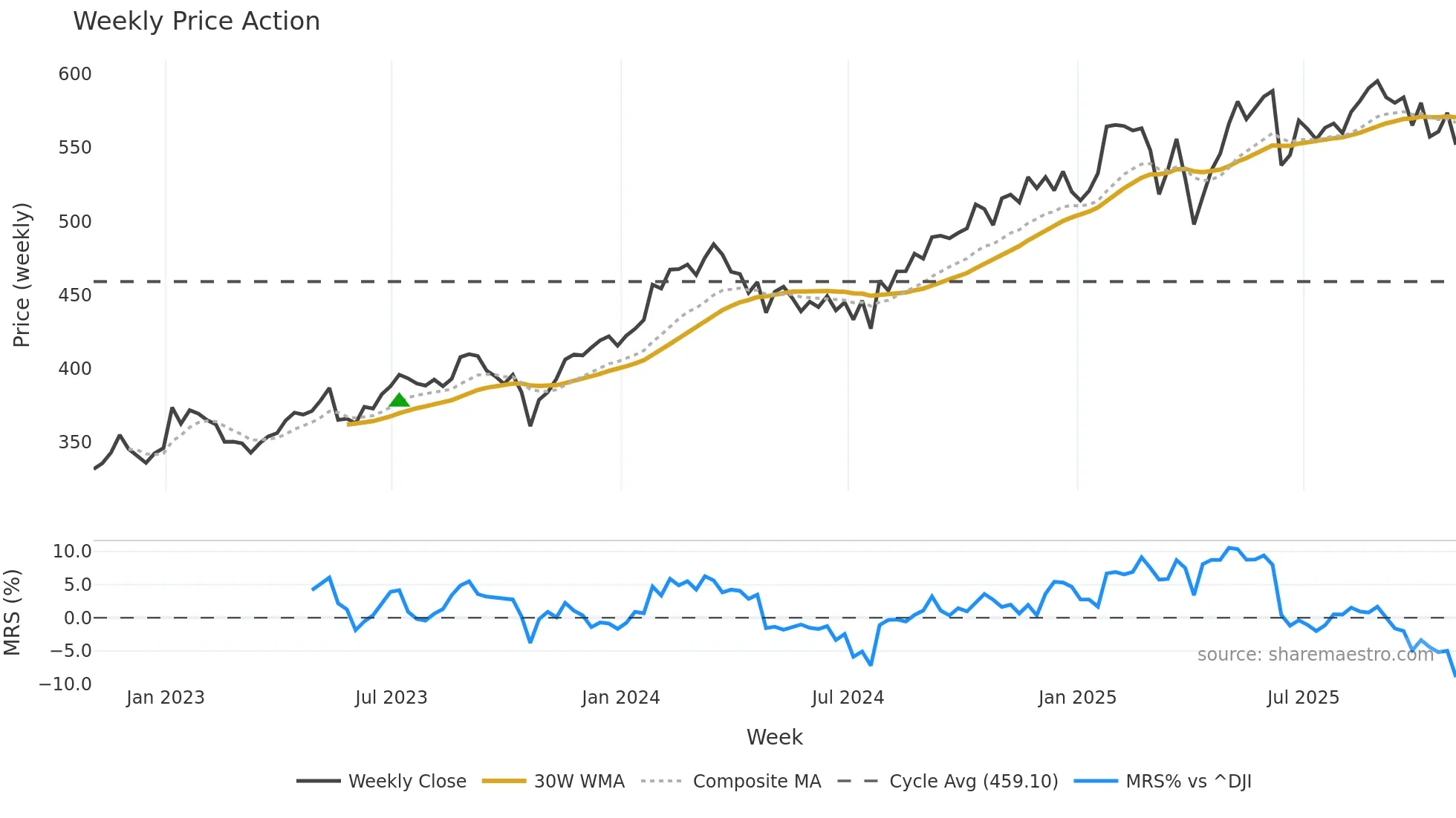 MA weekly Price Action chart, closing 2025-10-31