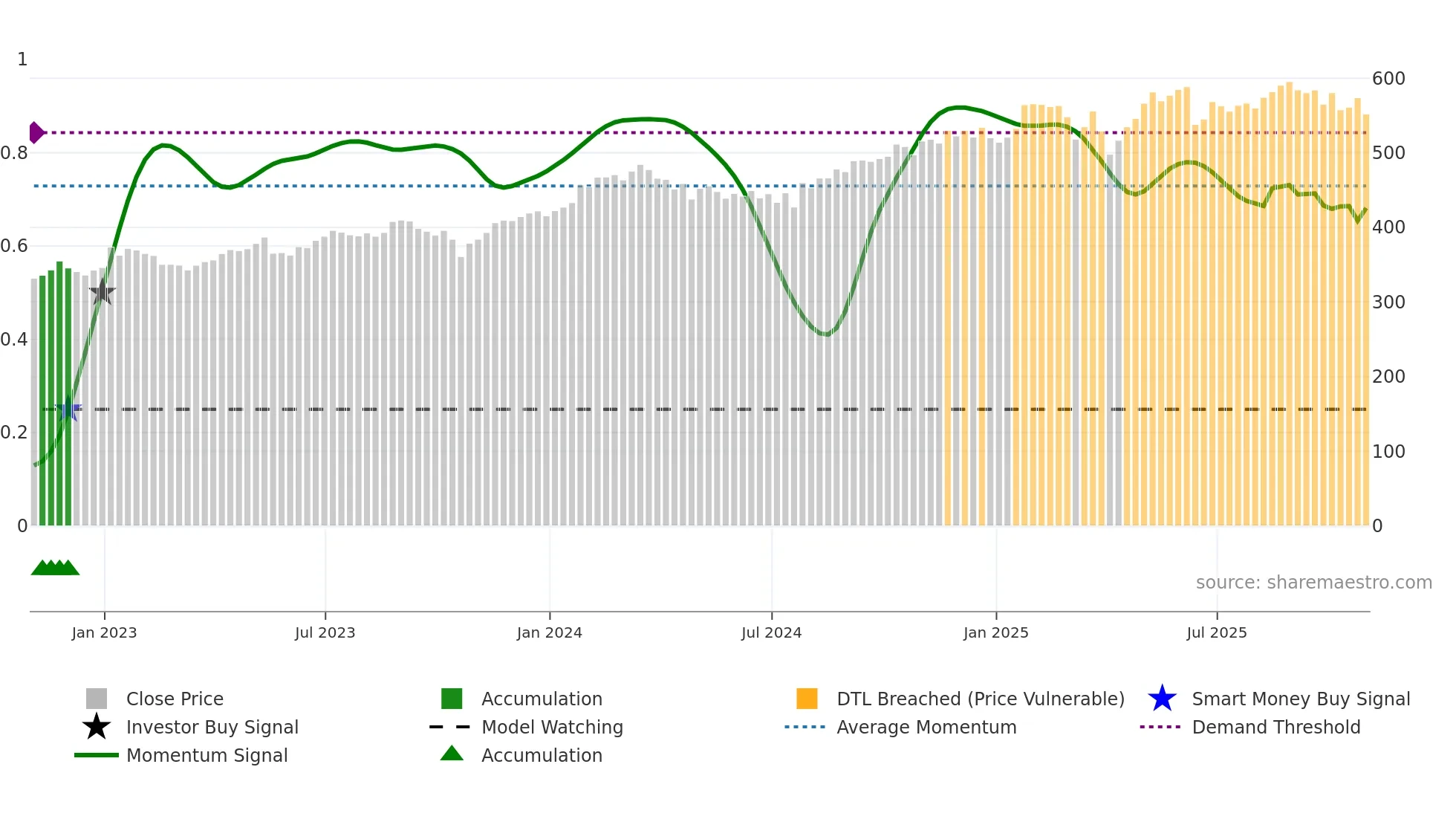 MA weekly Smart Money chart
