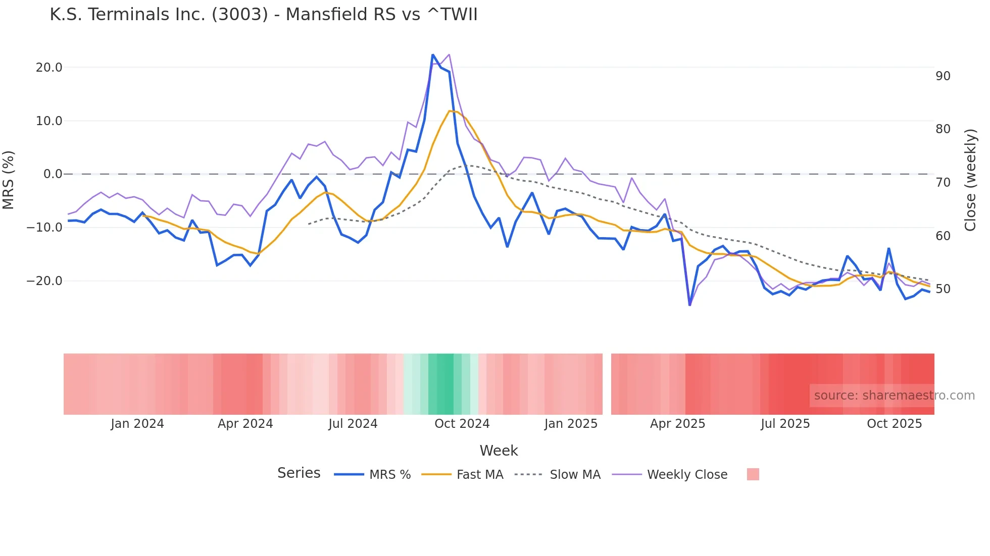 3003 Mansfield Relative Strength chart