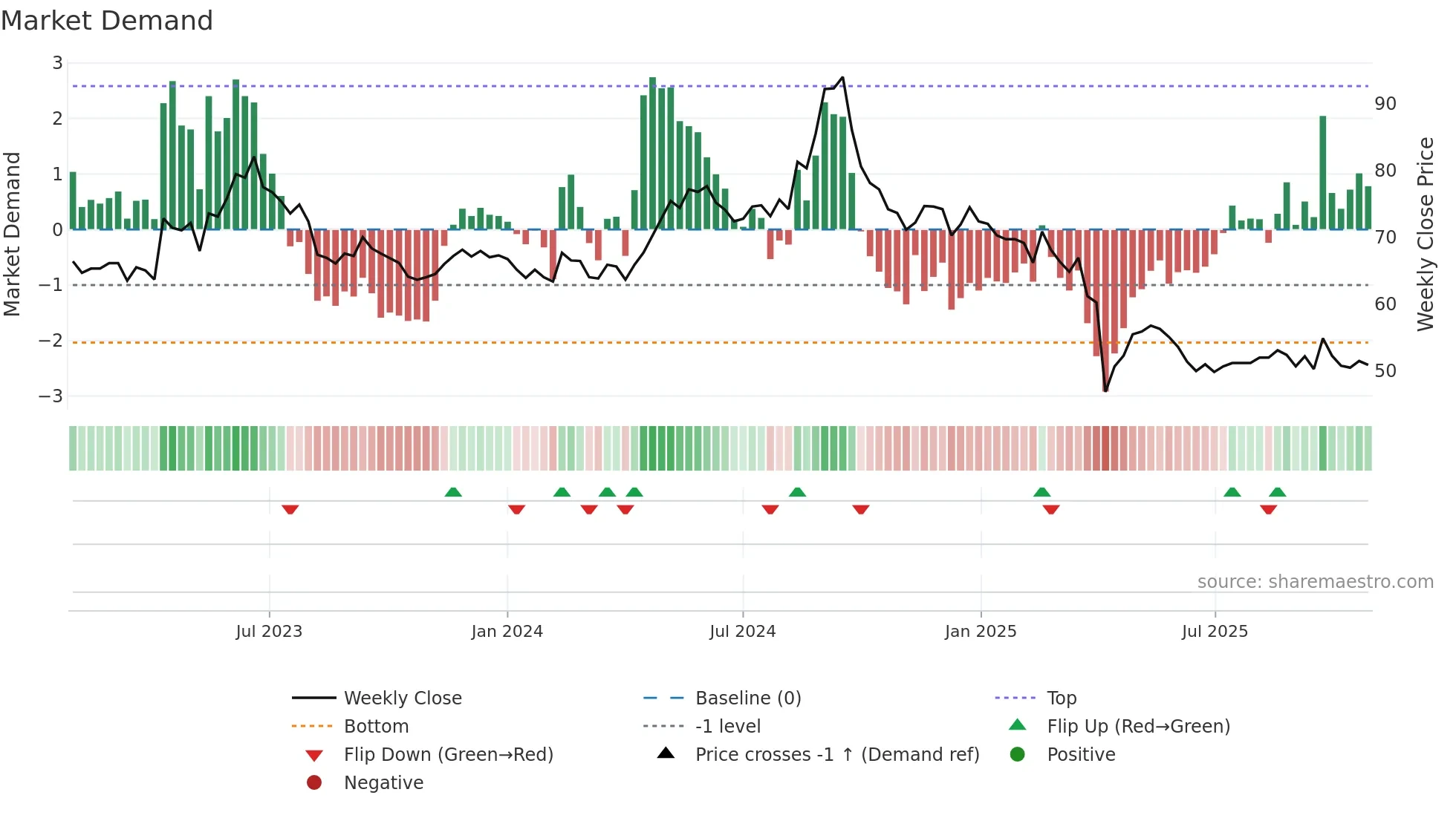 3003 weekly Market Demand chart