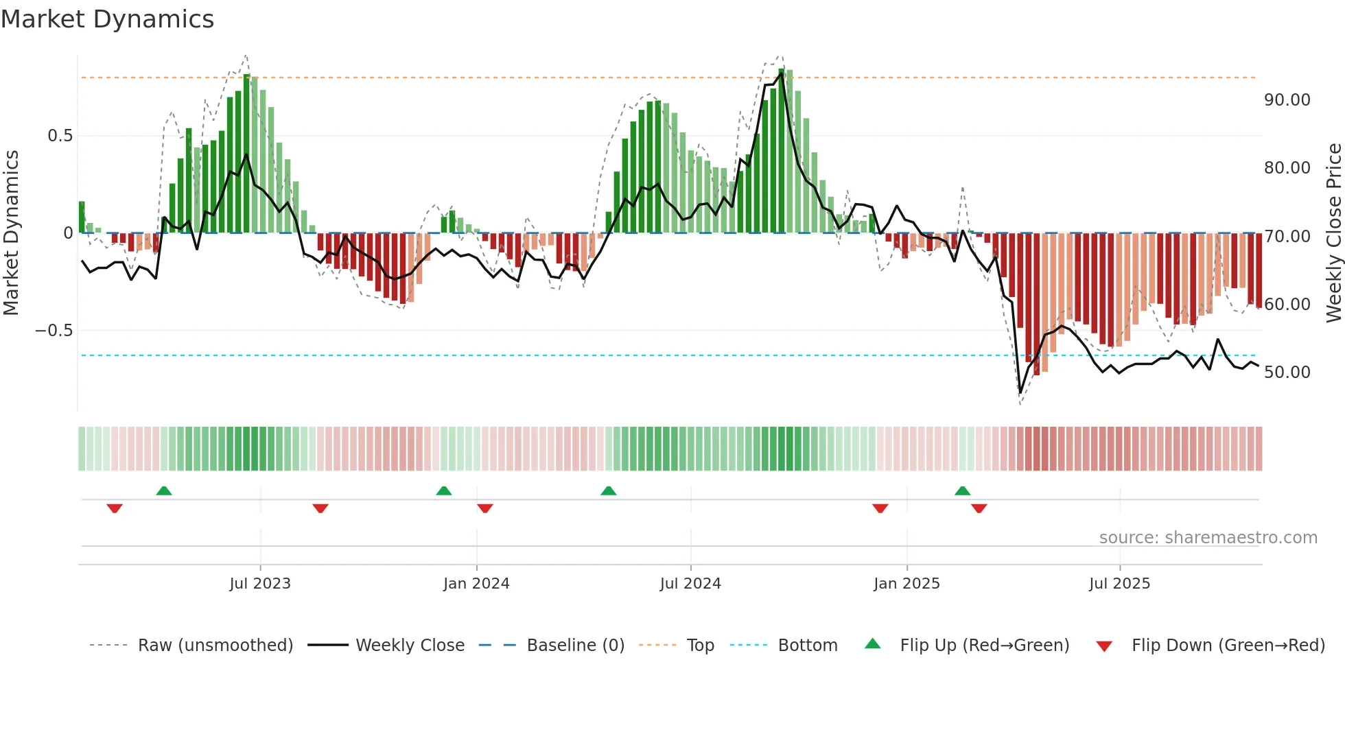 3003 weekly Market Dynamics chart