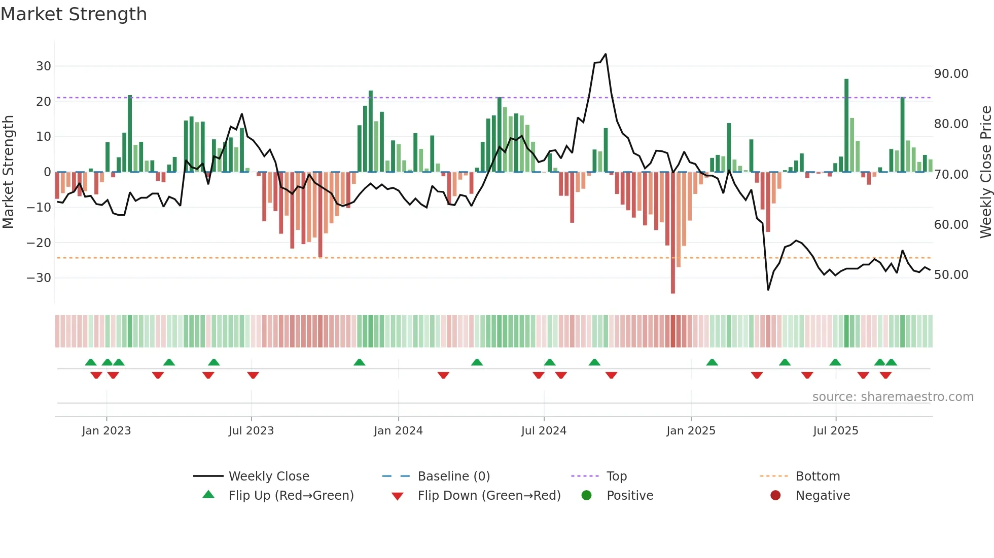 3003 weekly Market Strength chart