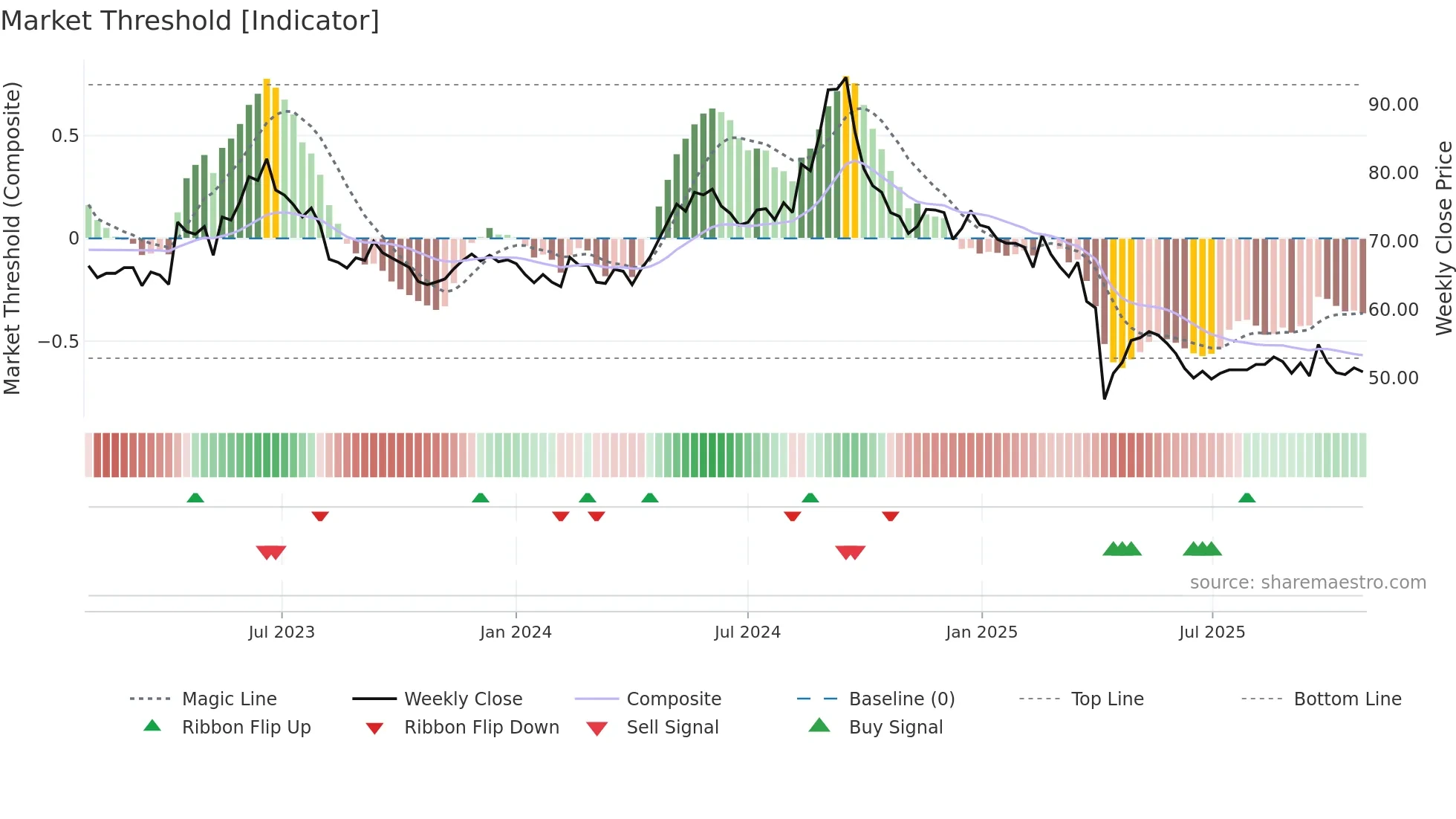 3003 weekly Market Threshold chart