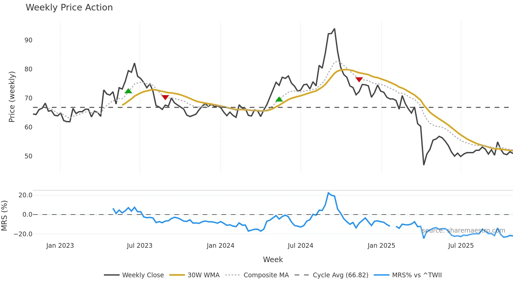 3003 weekly Price Action chart, closing 2025-10-27
