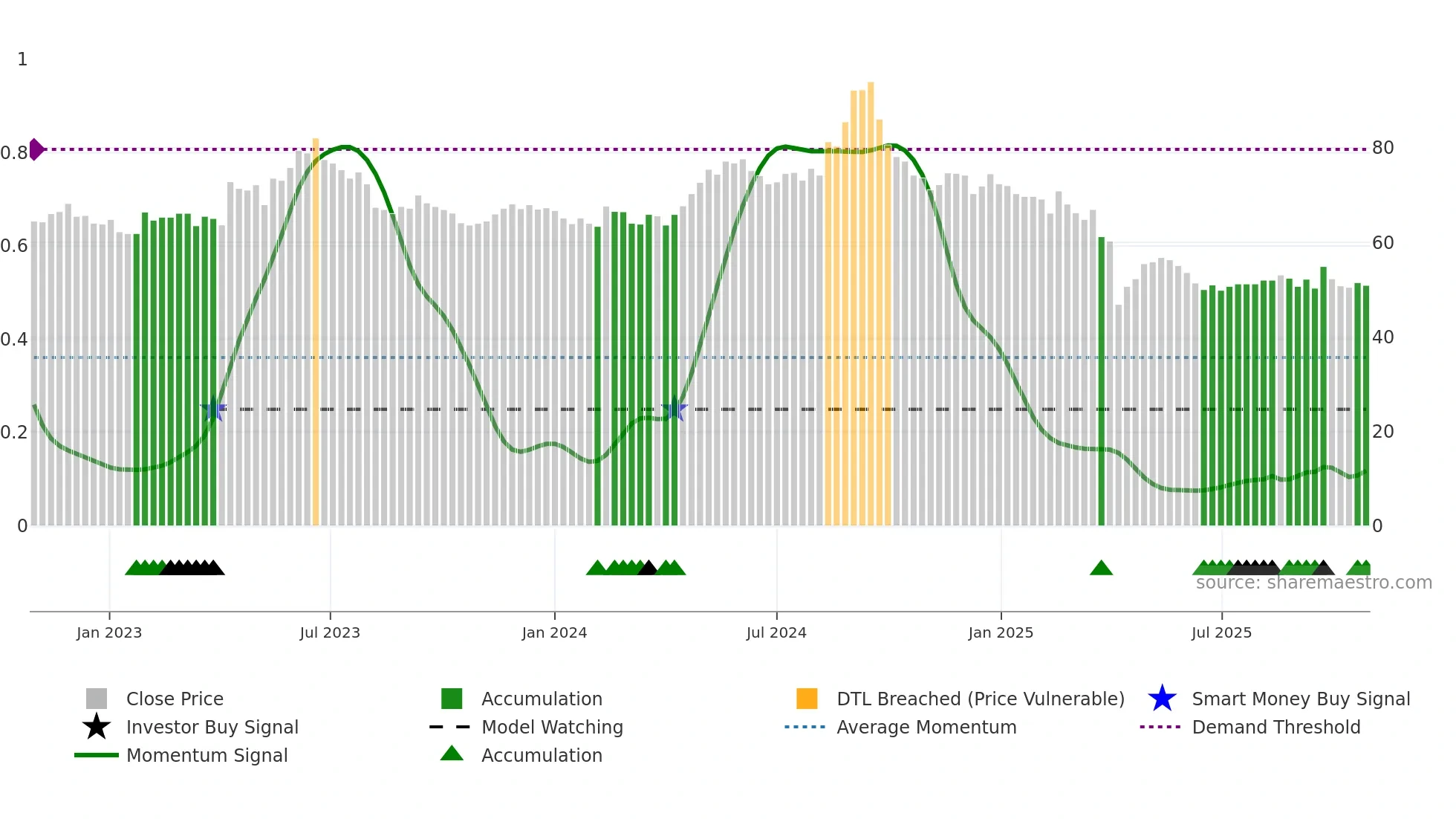 3003 weekly Smart Money chart