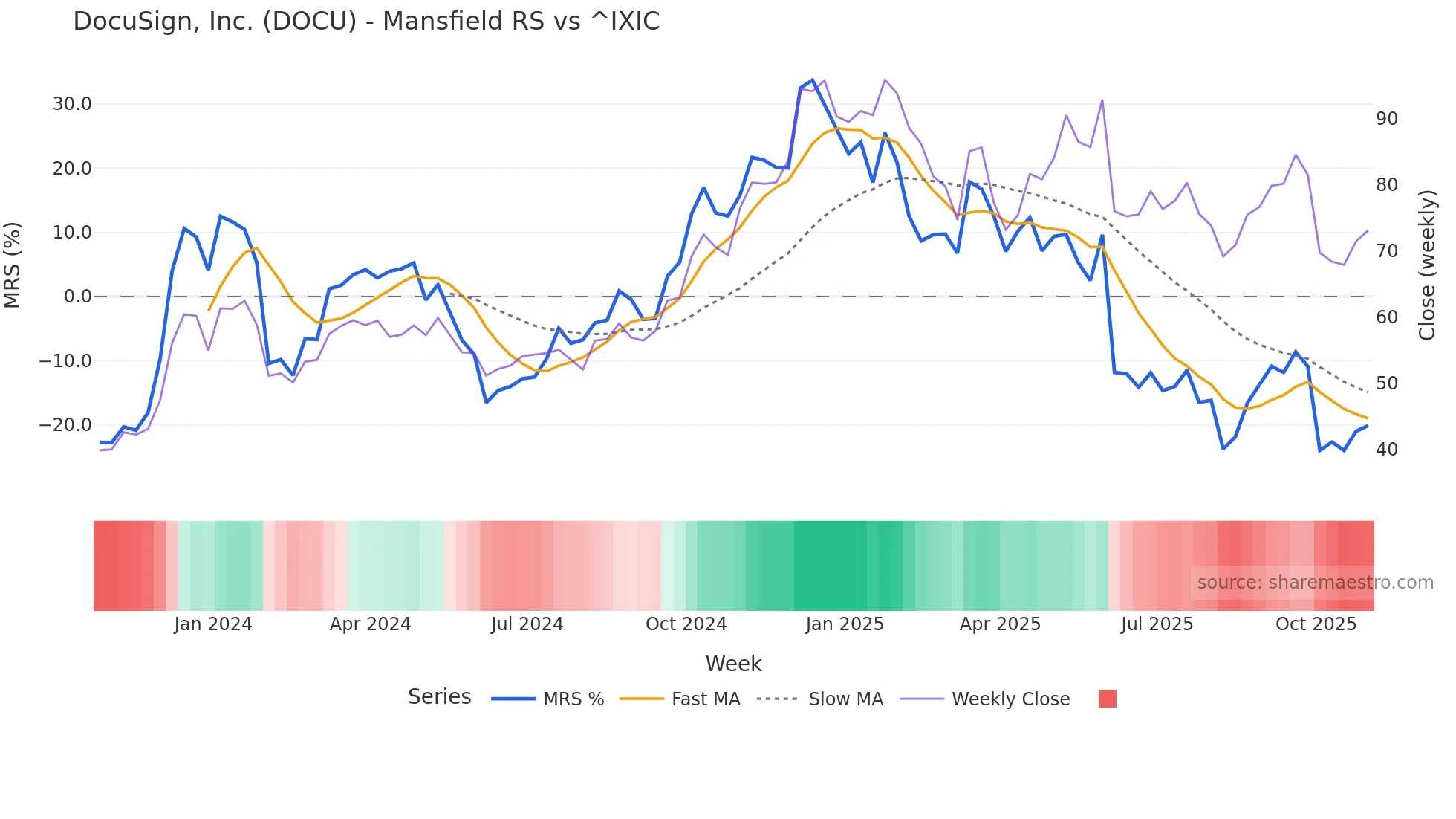 DOCU Mansfield Relative Strength chart
