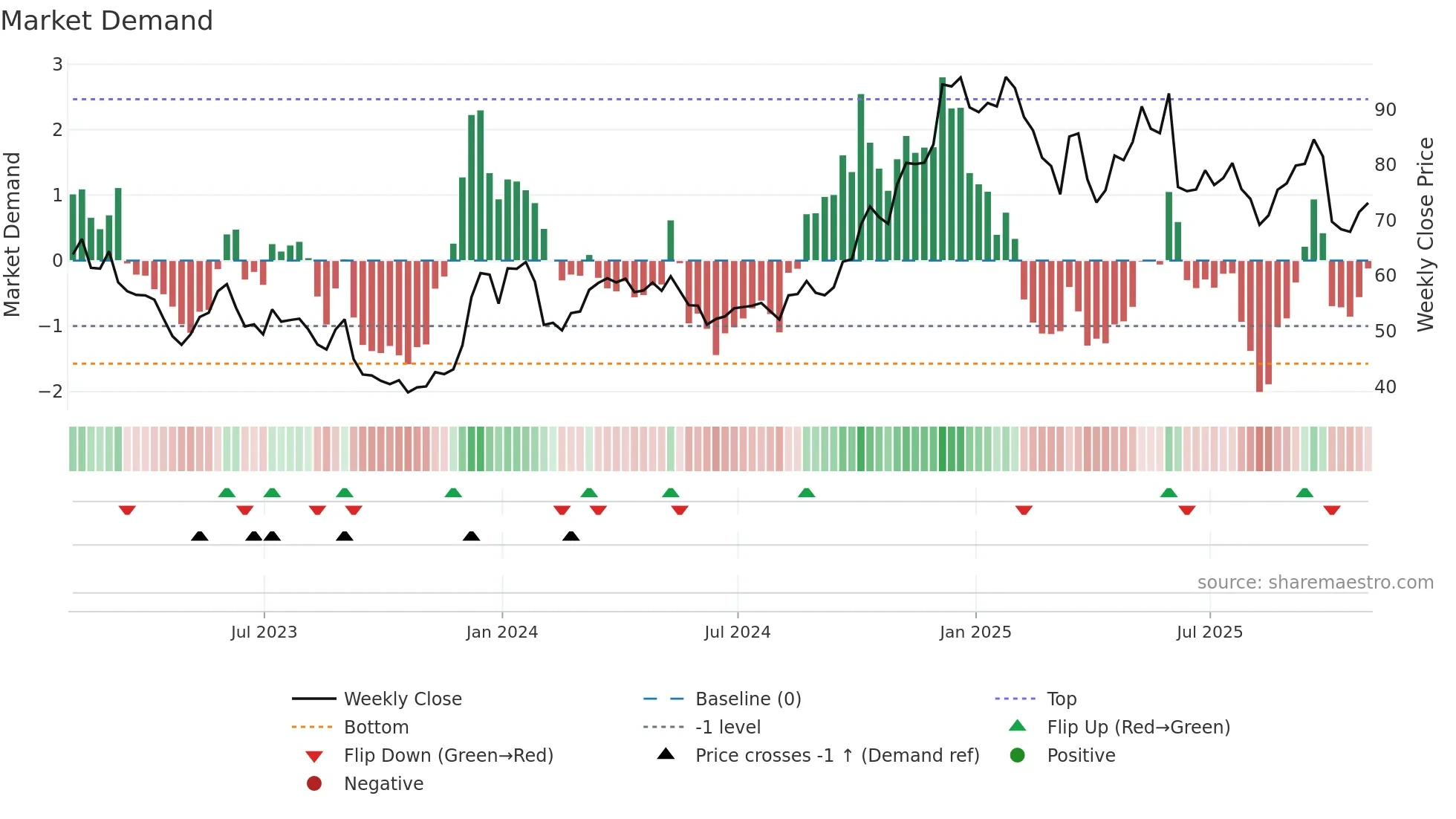 DOCU weekly Market Demand chart