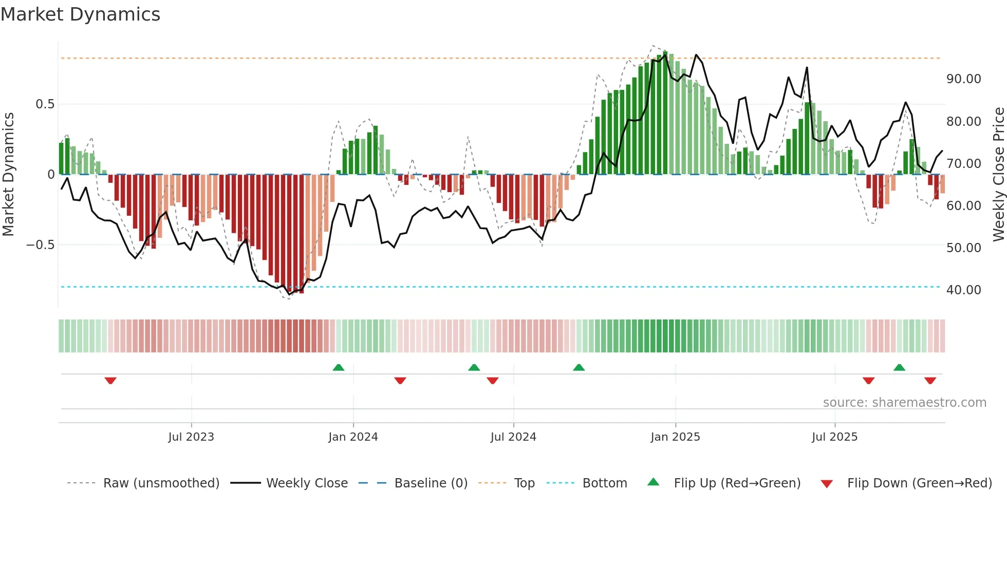DOCU weekly Market Dynamics chart