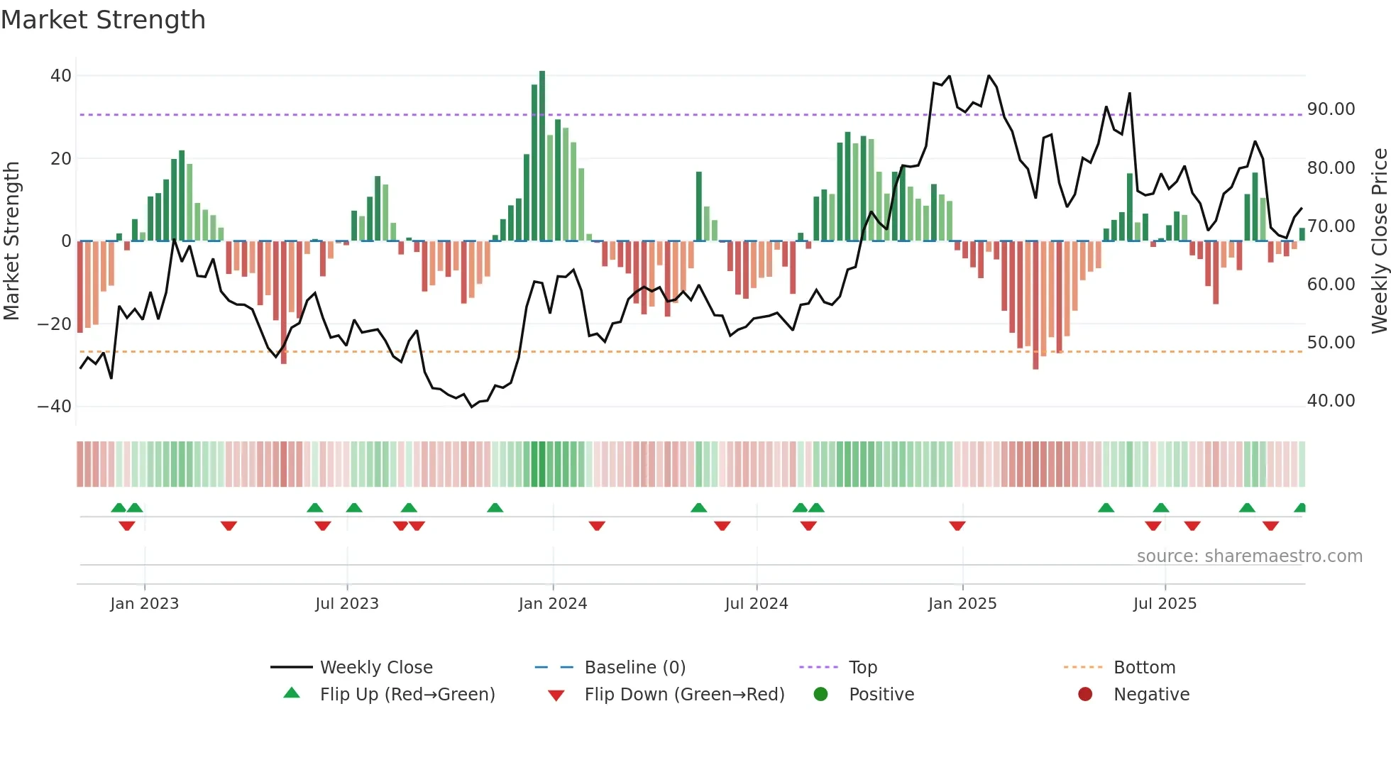 DOCU weekly Market Strength chart
