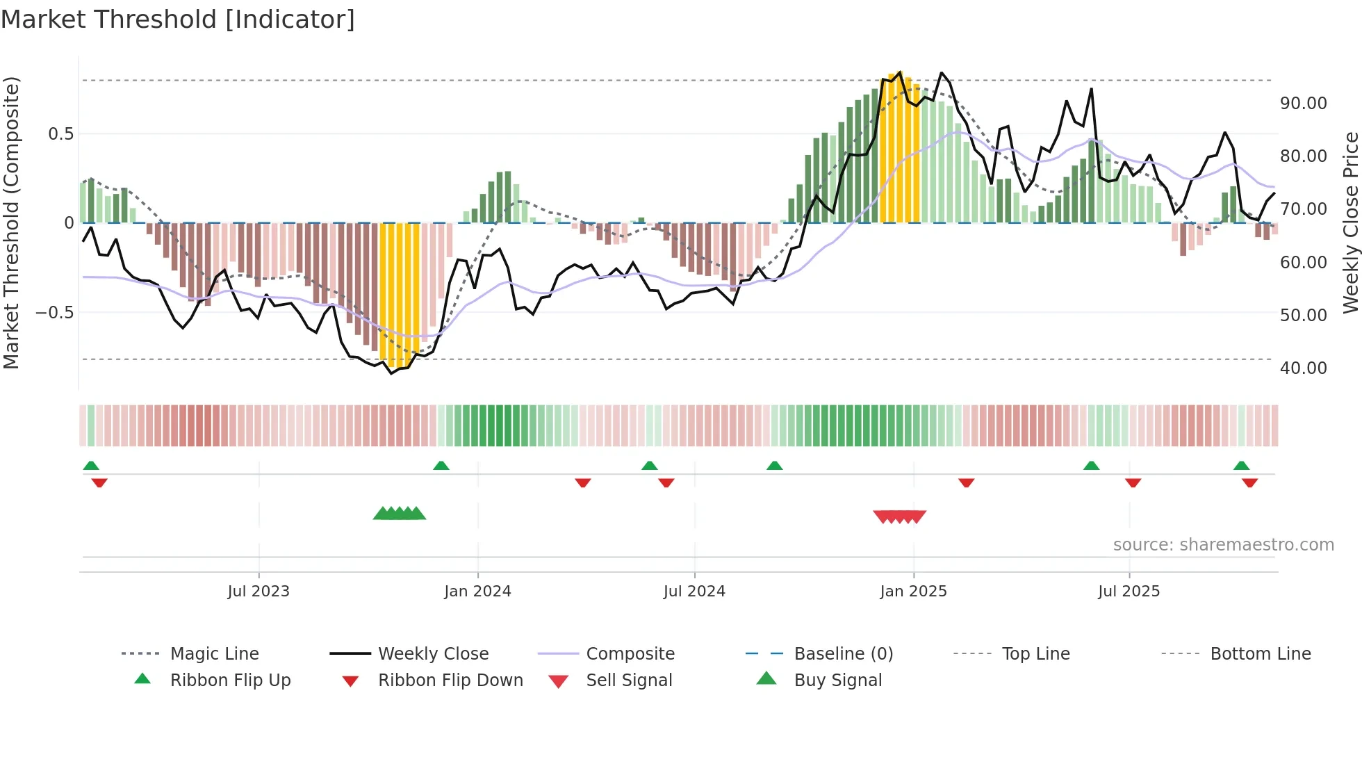 DOCU weekly Market Threshold chart