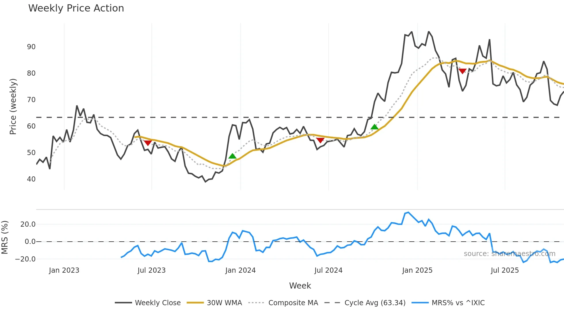 DOCU weekly Price Action chart, closing 2025-10-31