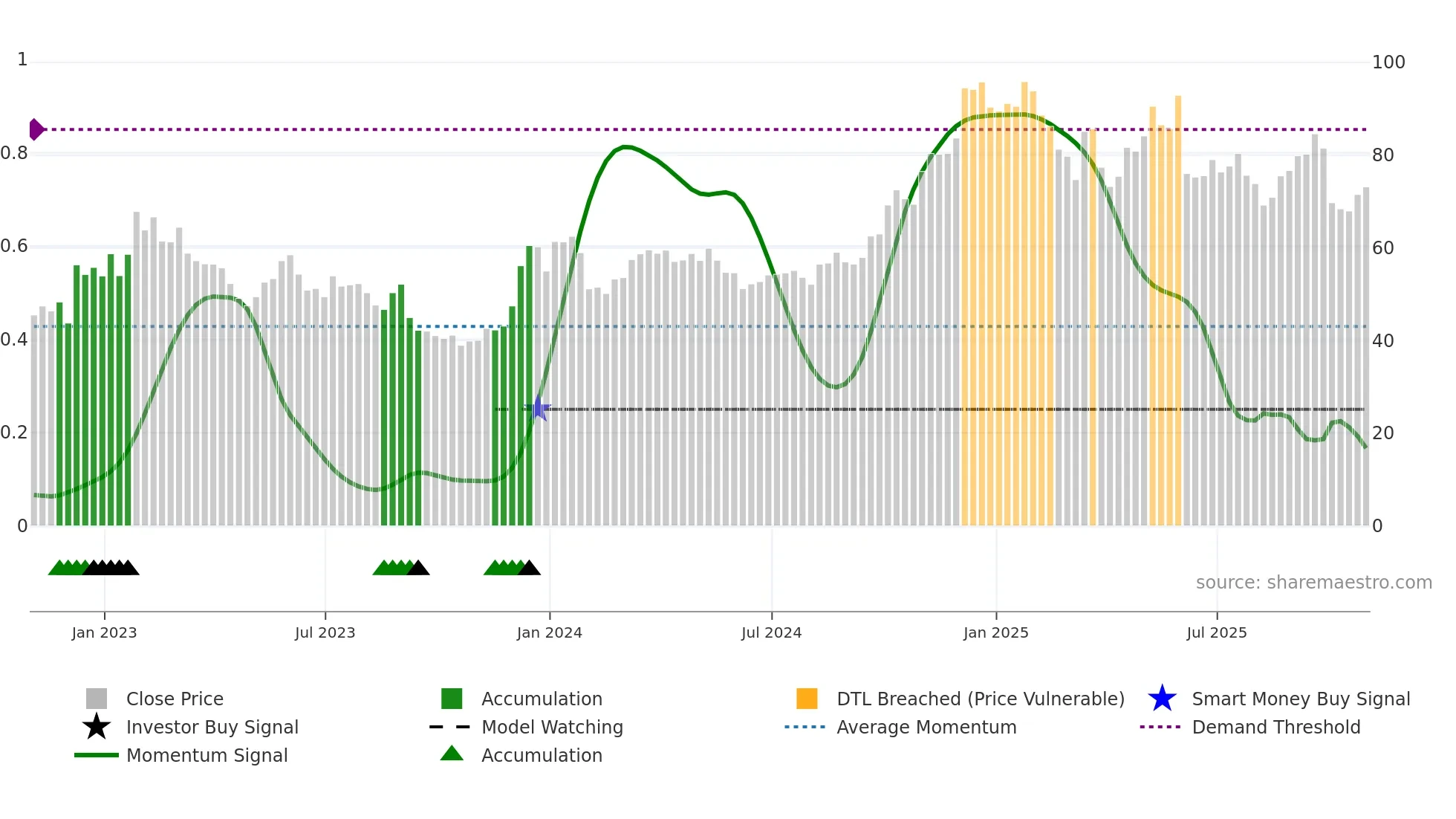 DOCU weekly Smart Money chart