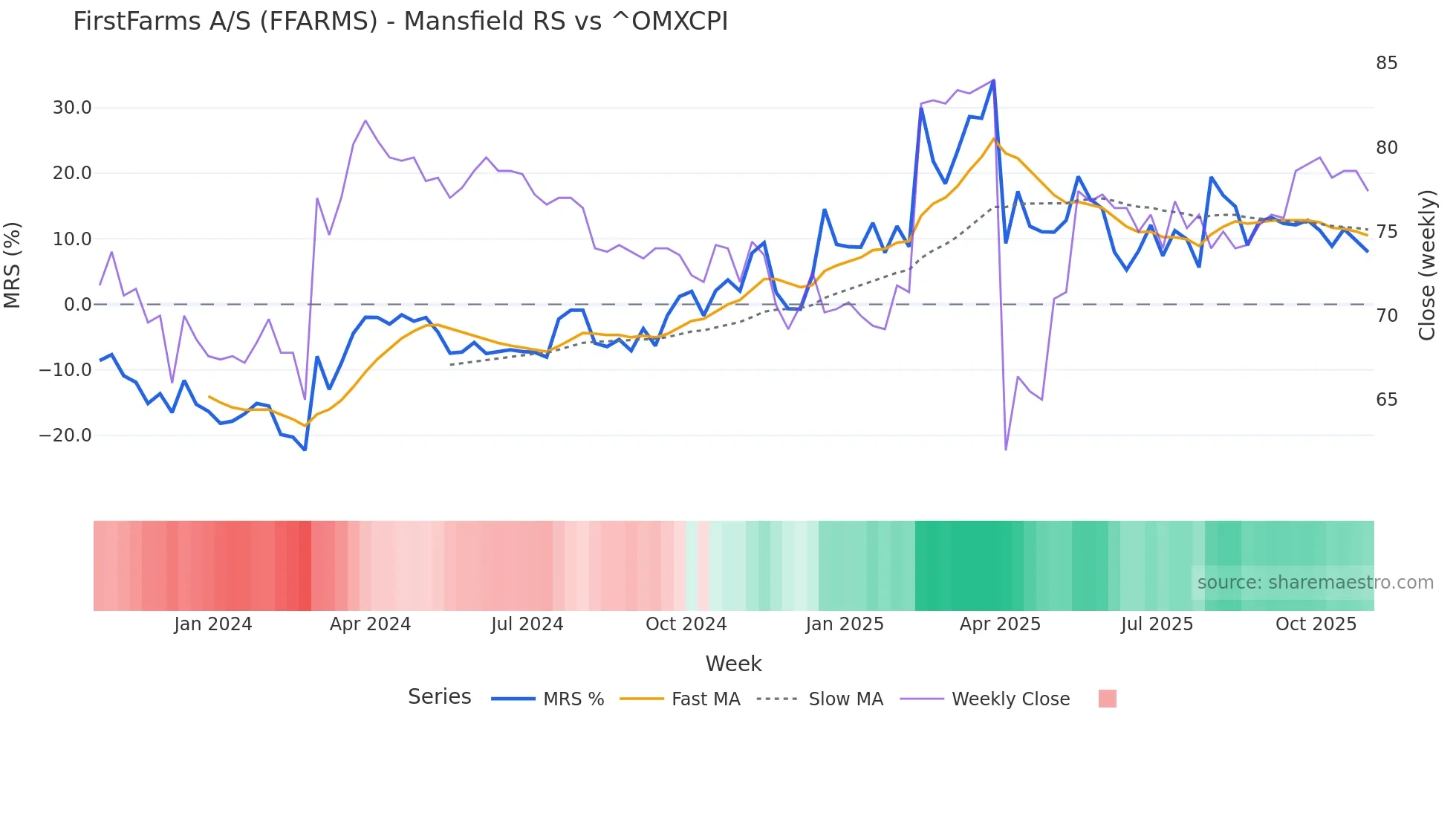 FFARMS Mansfield Relative Strength chart