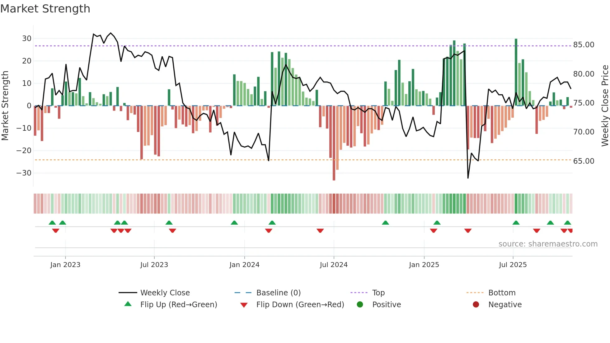 FFARMS weekly Market Strength chart