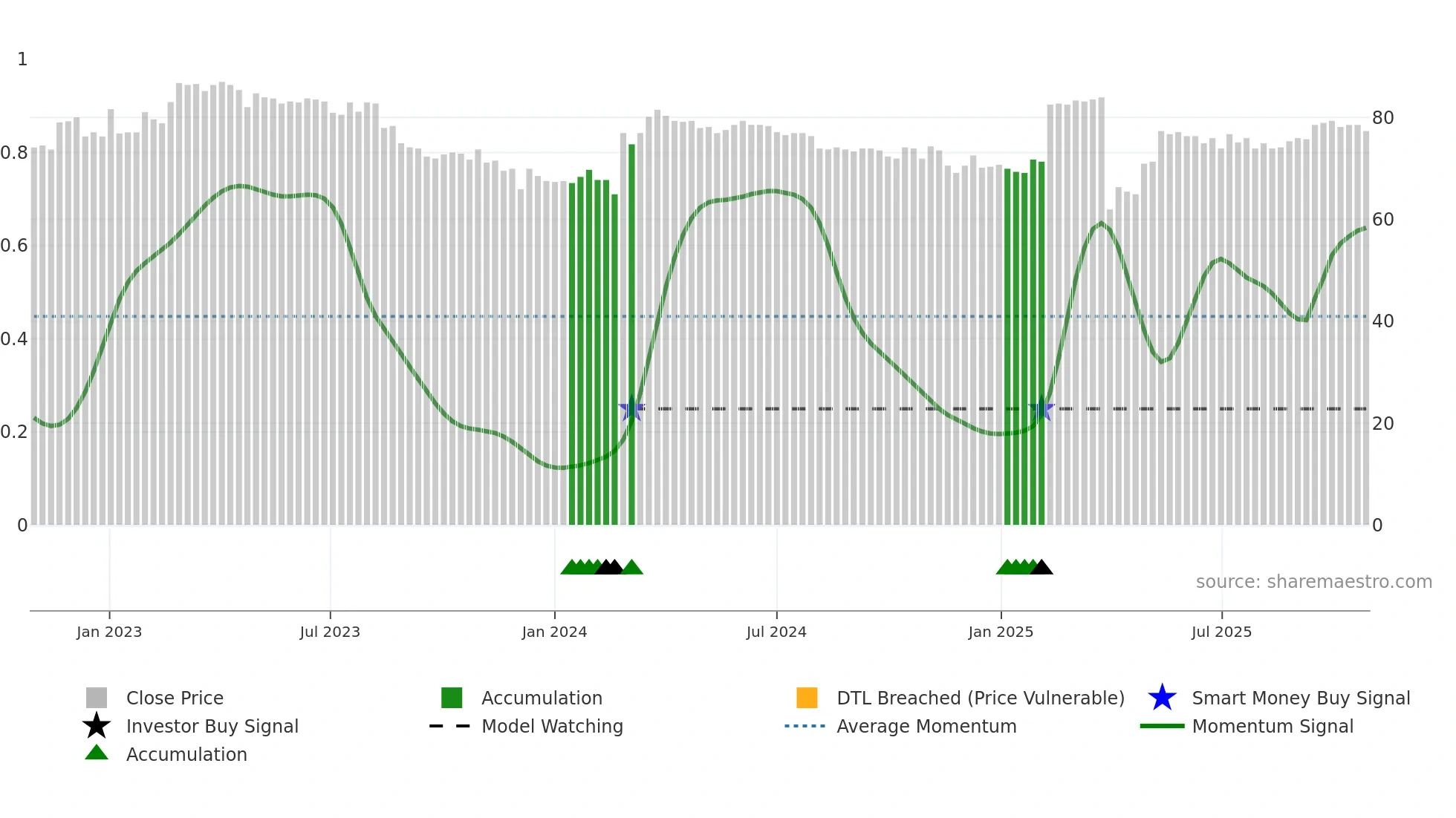 FFARMS weekly Smart Money chart