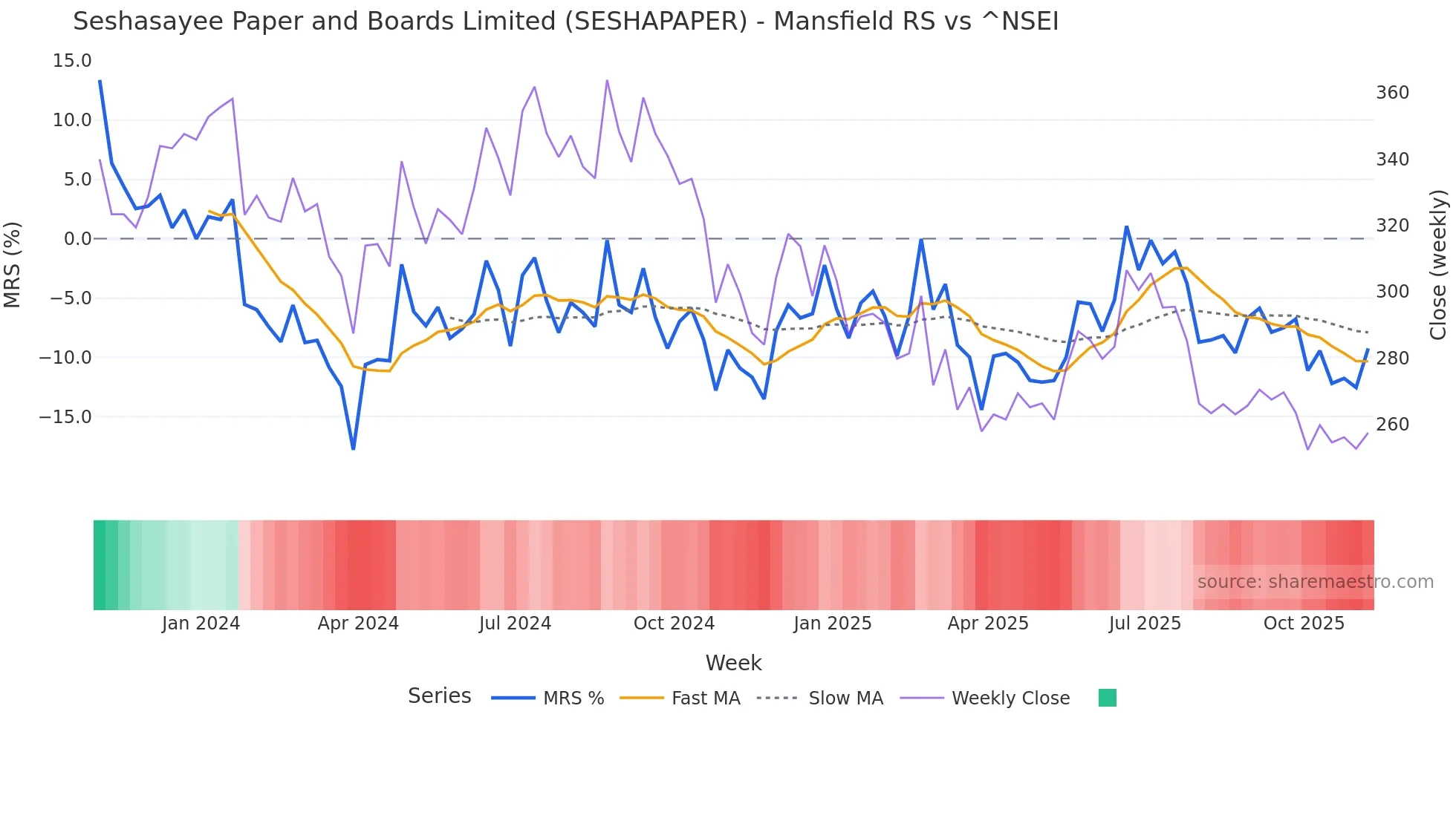 SESHAPAPER Mansfield Relative Strength chart
