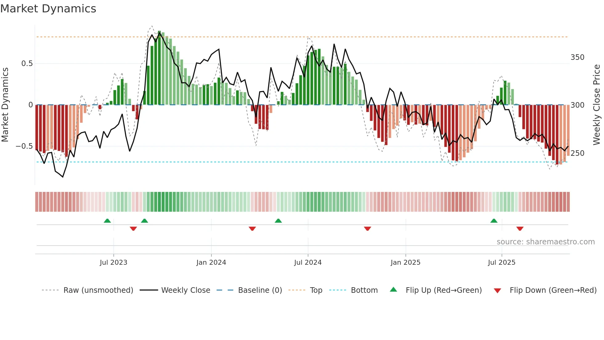 SESHAPAPER weekly Market Dynamics chart