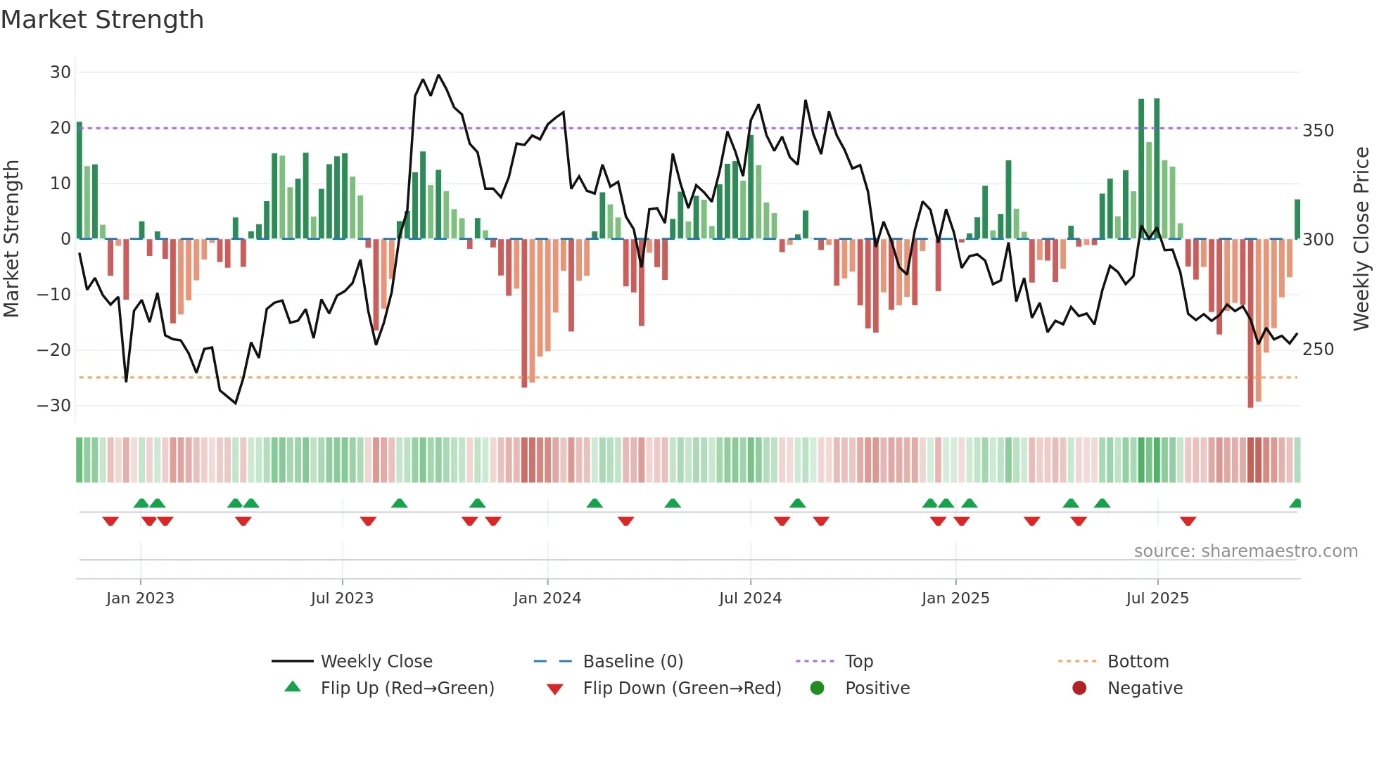 SESHAPAPER weekly Market Strength chart