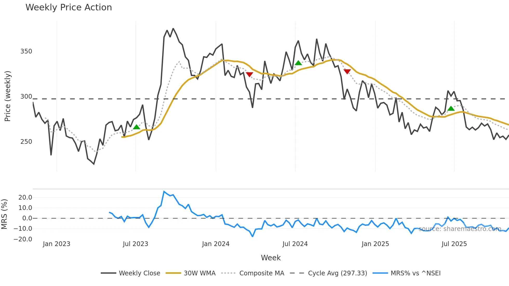 SESHAPAPER weekly Price Action chart, closing 2025-11-03