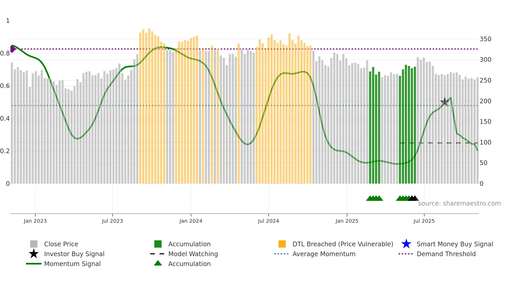 SESHAPAPER weekly Smart Money chart