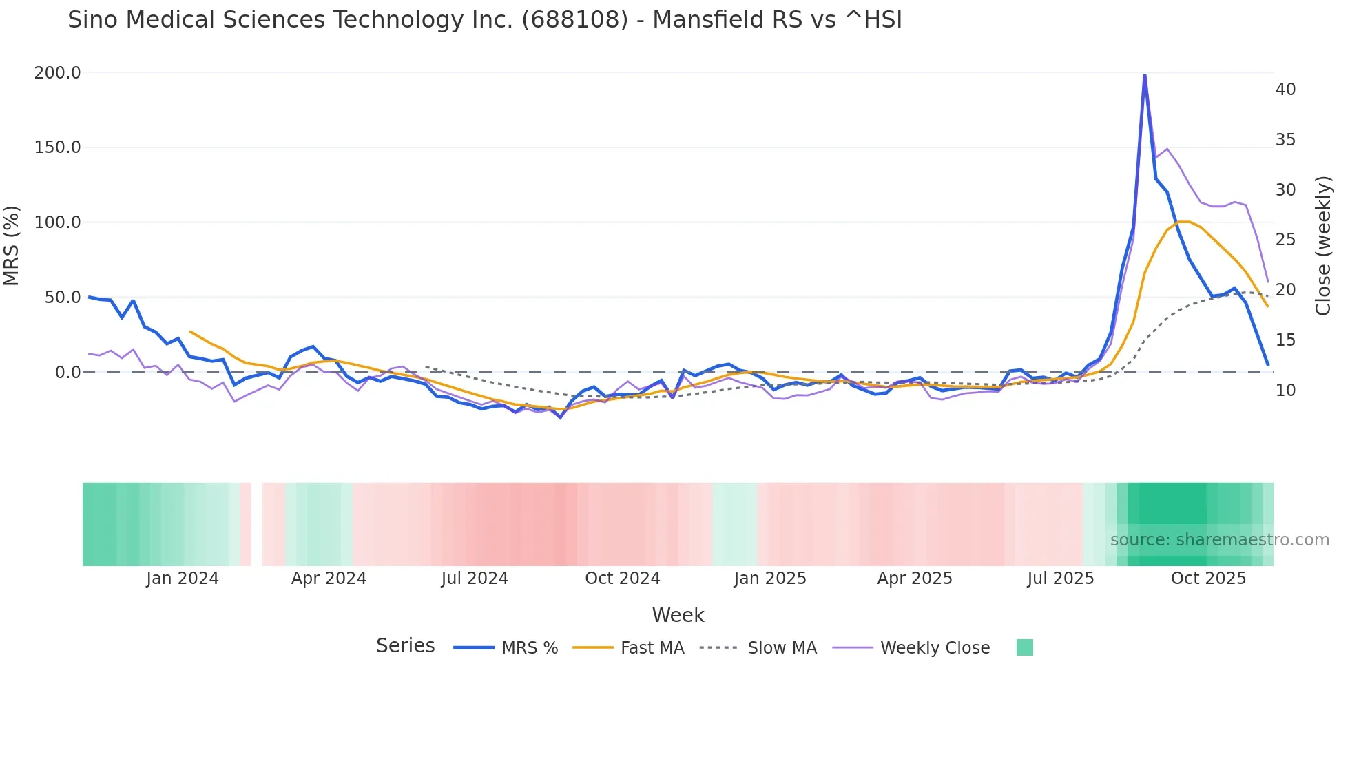 688108 Mansfield Relative Strength chart