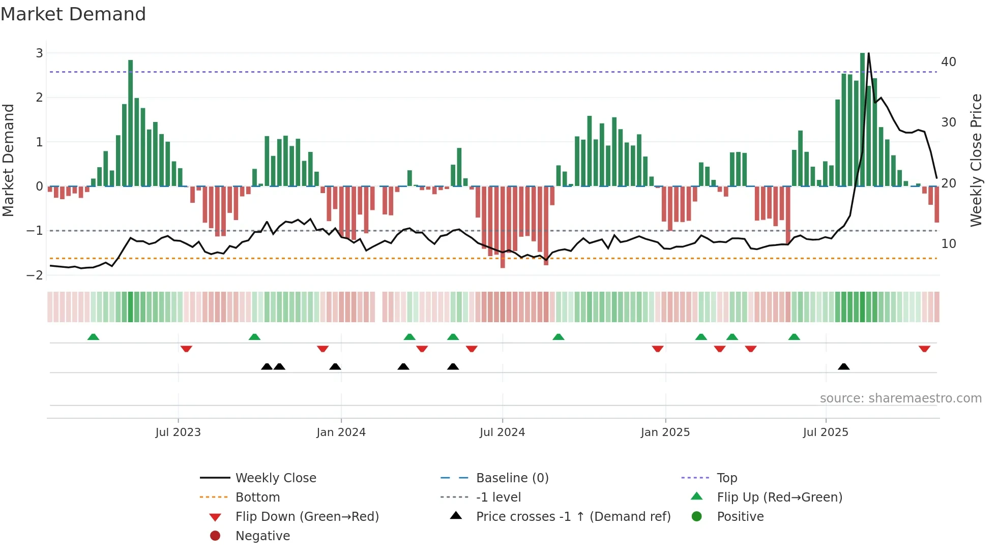 688108 weekly Market Demand chart