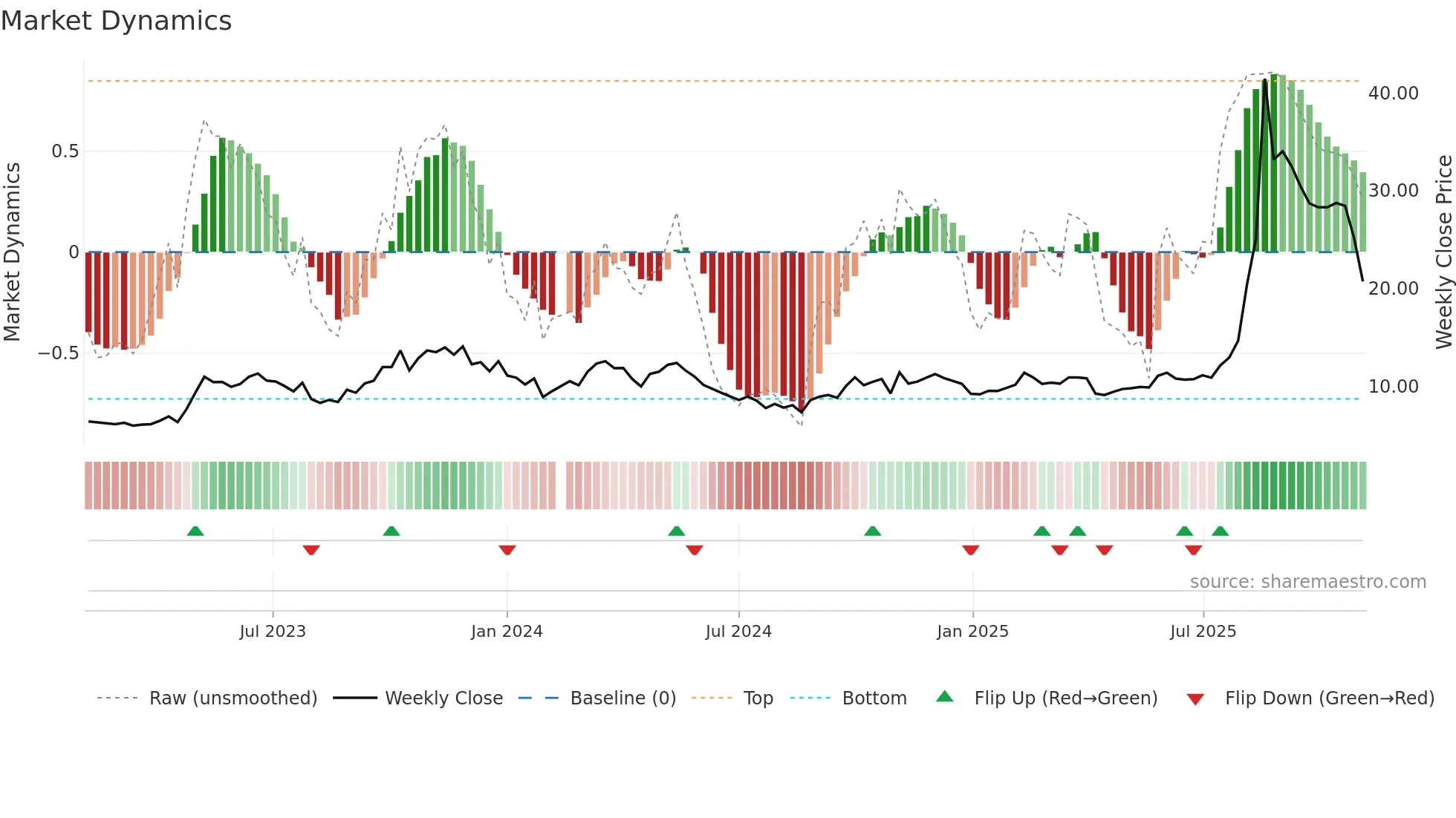 688108 weekly Market Dynamics chart