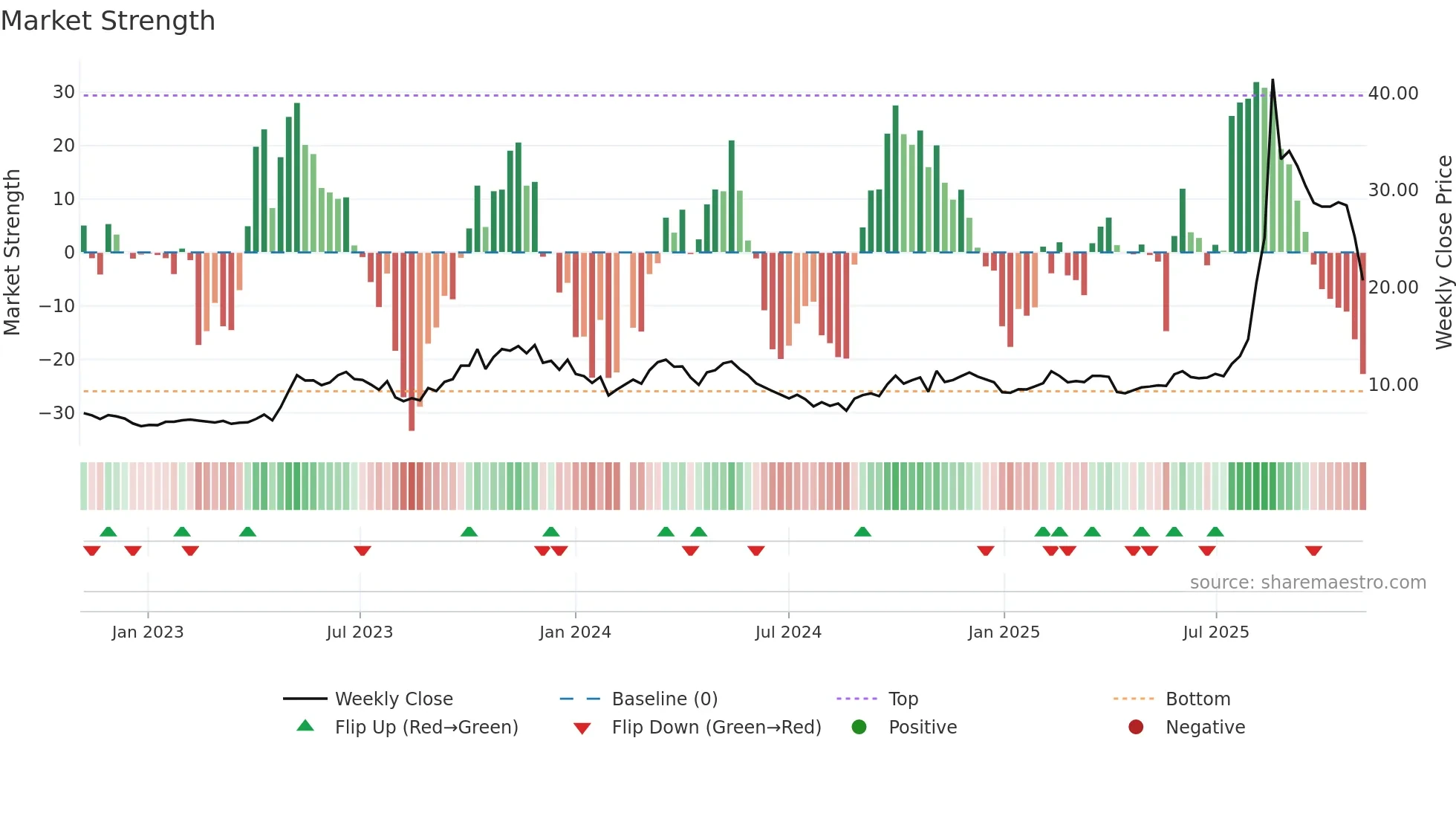 688108 weekly Market Strength chart