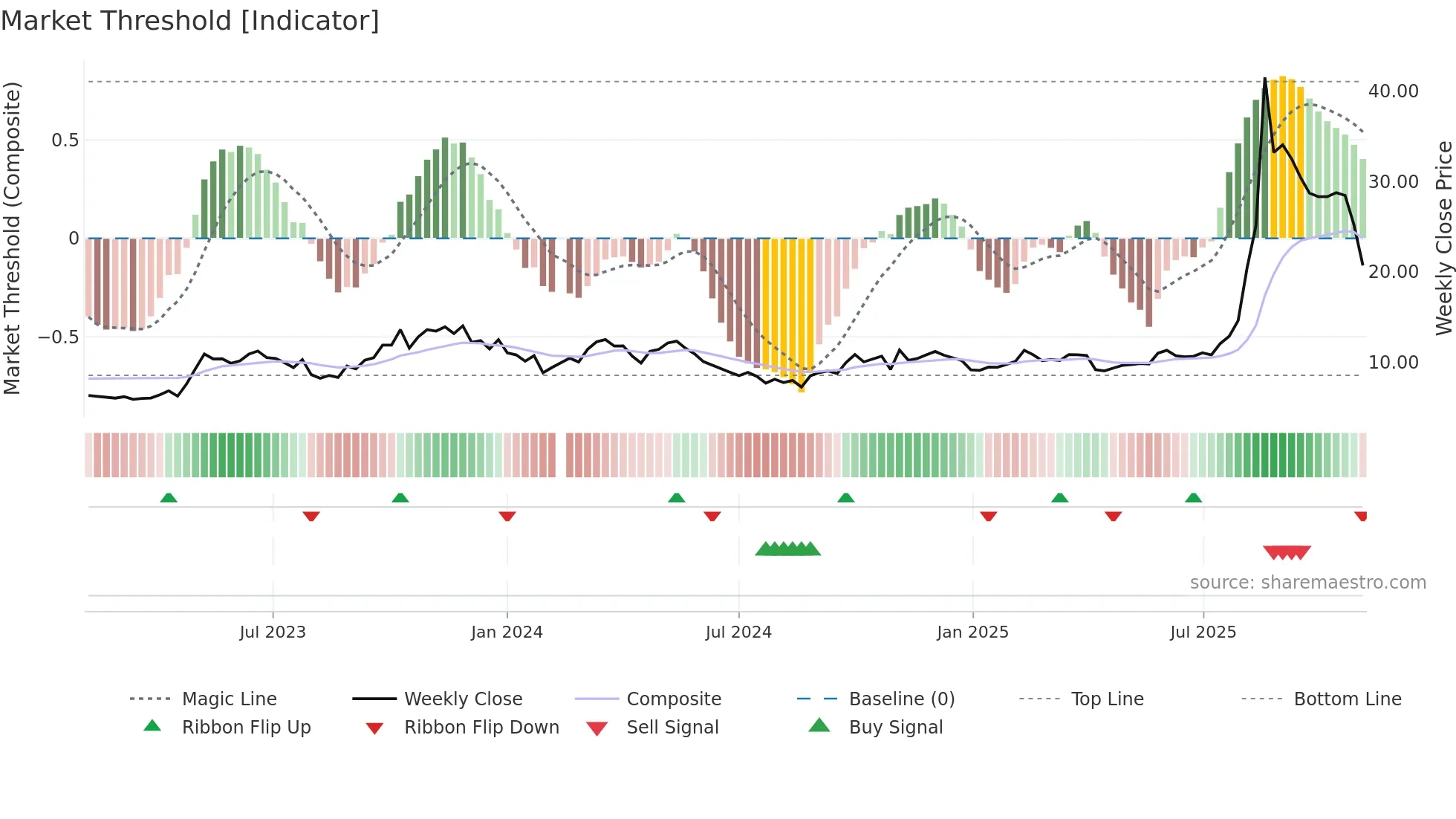 688108 weekly Market Threshold chart