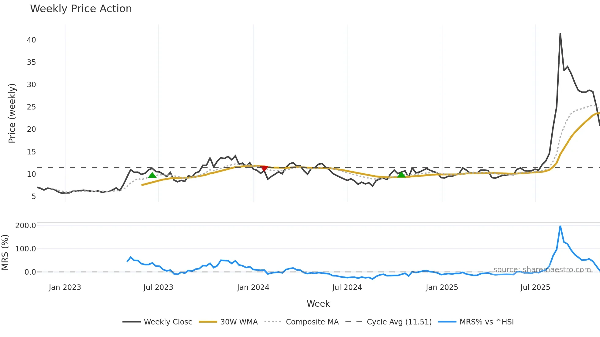 688108 weekly Price Action chart, closing 2025-10-27