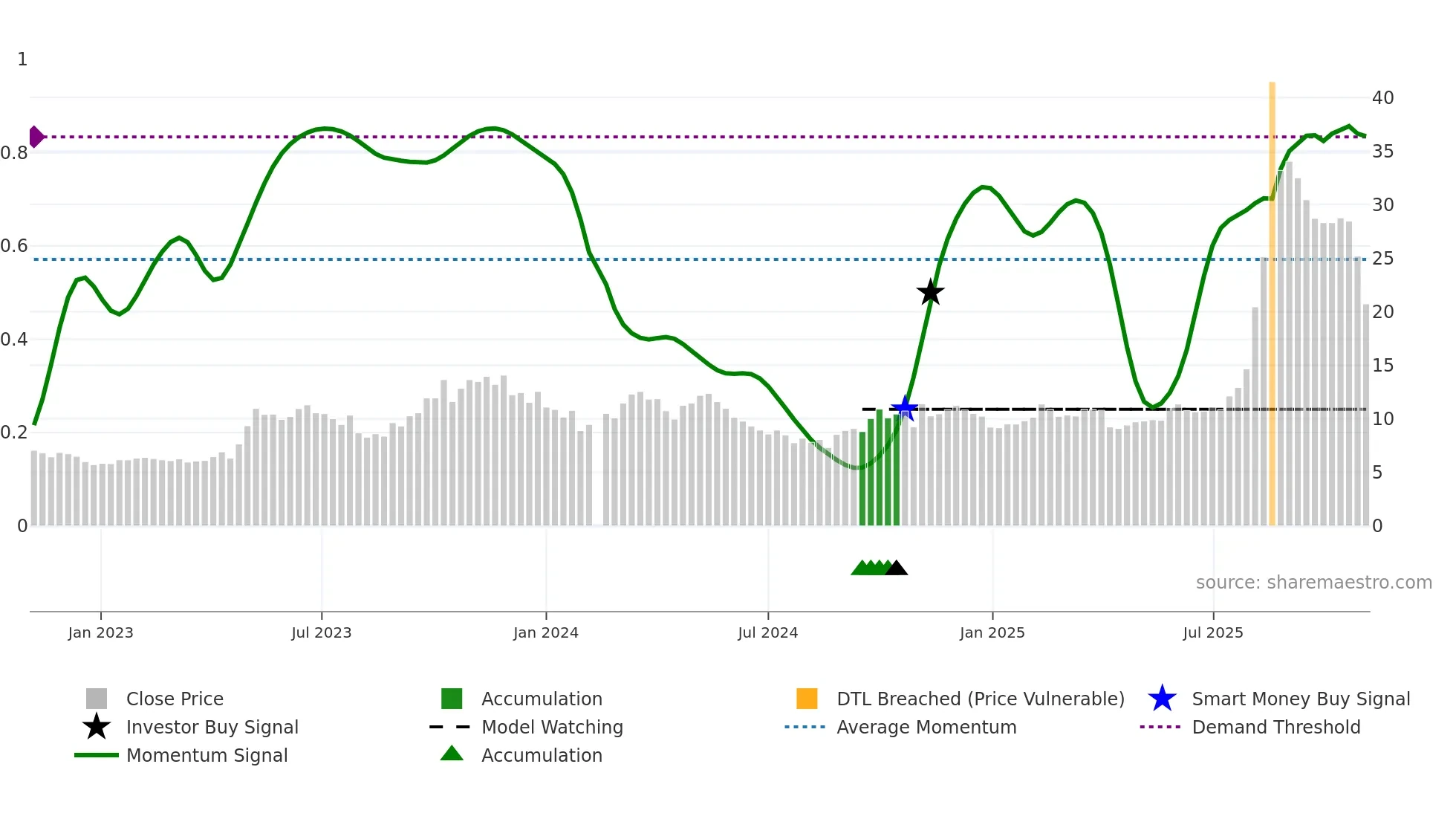 688108 weekly Smart Money chart