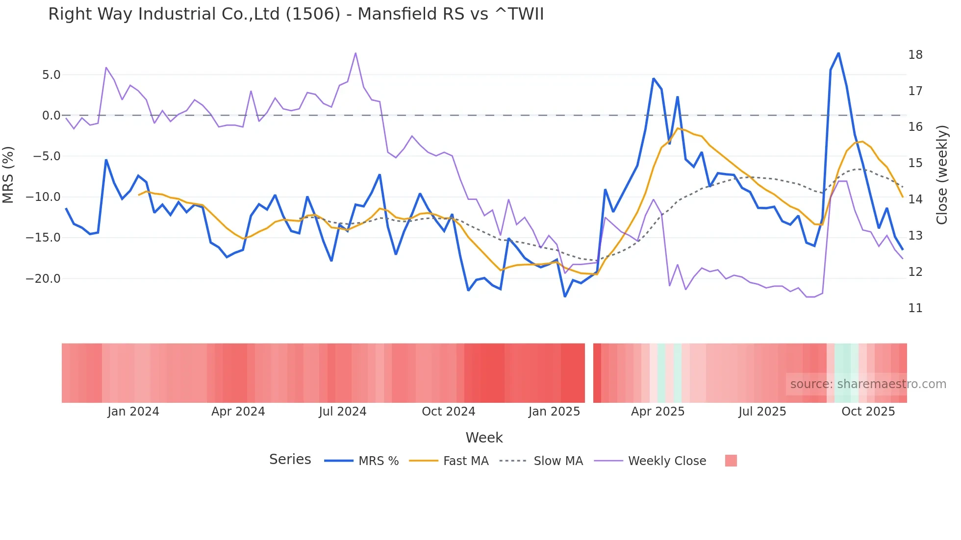 1506 Mansfield Relative Strength chart